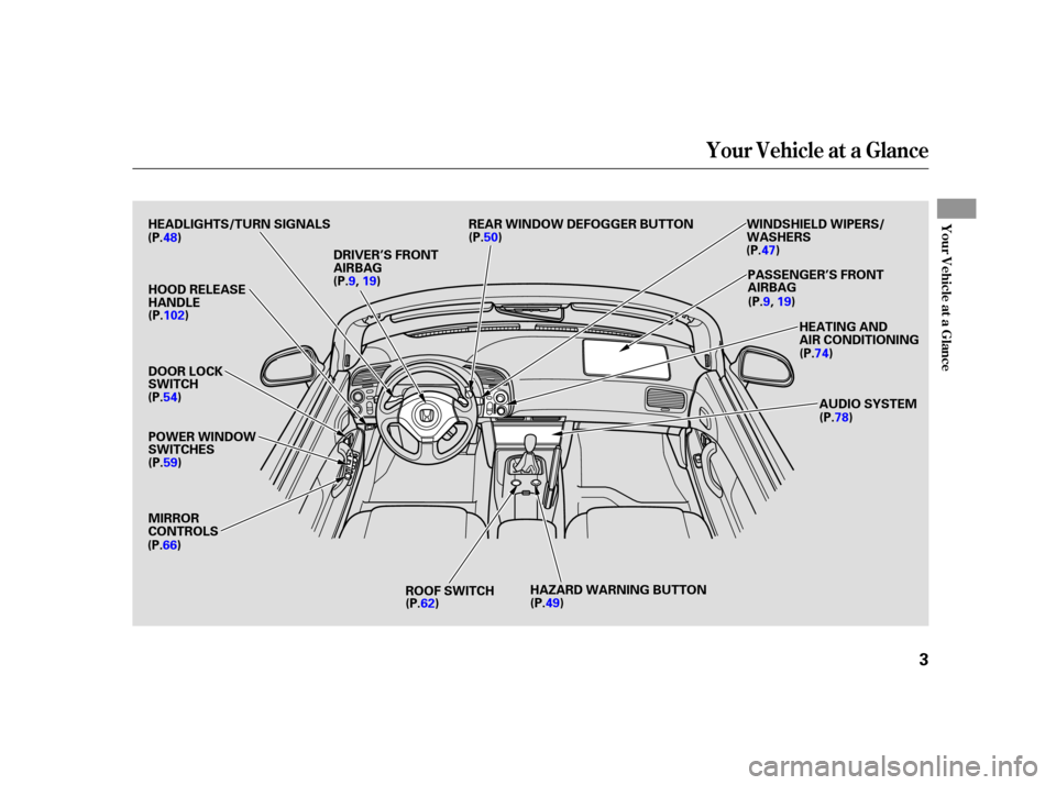 HONDA S2000 2005 2.G Owners Manual Your Vehicle at a Glance
Your Vehicle at a Glance
3
HOOD RELEASE
HANDLE
DOOR LOCK
SWITCH
POWER WINDOW
SWITCHES
MIRROR
CONTROLSROOF SWITCH AUDIO SYSTEM
HAZARD WARNING BUTTON
(P.48)
(P.102)
(P.54) (P.59