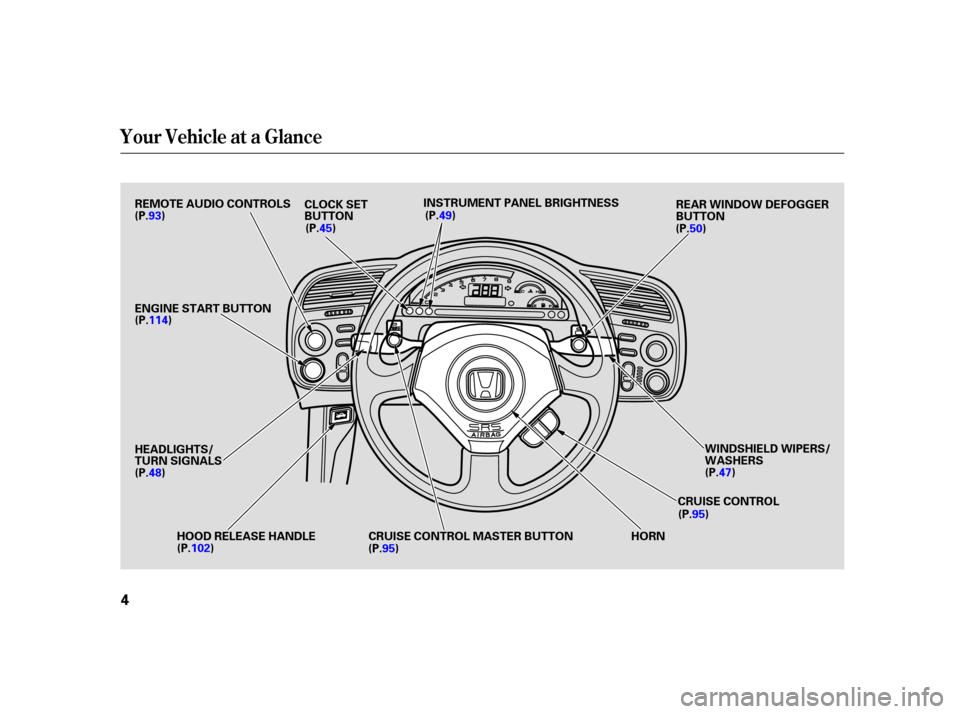 HONDA S2000 2005 2.G Owners Manual Your Vehicle at a Glance
4
ENGINE START BUTTON
HEADLIGHTS/
TURN SIGNALSHOOD RELEASE HANDLE HORNWINDSHIELD WIPERS/
WASHERS
REAR WINDOW DEFOGGER
BUTTON
REMOTE AUDIO CONTROLS
(P.93)
(P.48) (P.102) (P.95)