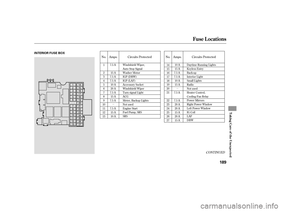 HONDA S2000 2006 2.G Workshop Manual µµ
No.
CONT INUED
No. Amps.
Amps.
Circuits Protected Circuits Protected
14
15
16
17
18
19
20
21
22
23
24
25
26
27
1
2
3
4
5
6
7
8
9
10
11
12
13 7.5 A
15 A
7.5 A
7.5 A 10 A
20 A
7.5 A 15 A
7.5 A
7.