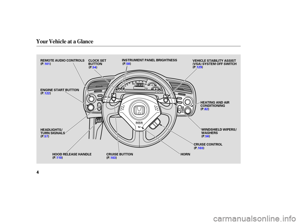 HONDA S2000 2006 2.G Owners Manual Your Vehicle at a Glance
4
ENGINE START BUTTON
HEADLIGHTS/
TURN SIGNALSHOOD RELEASE HANDLE HORNWINDSHIELD WIPERS/
WASHERS
REMOTE AUDIO CONTROLS
CLOCK SET
BUTTONINSTRUMENT PANEL BRIGHTNESS
CRUISE CONTR