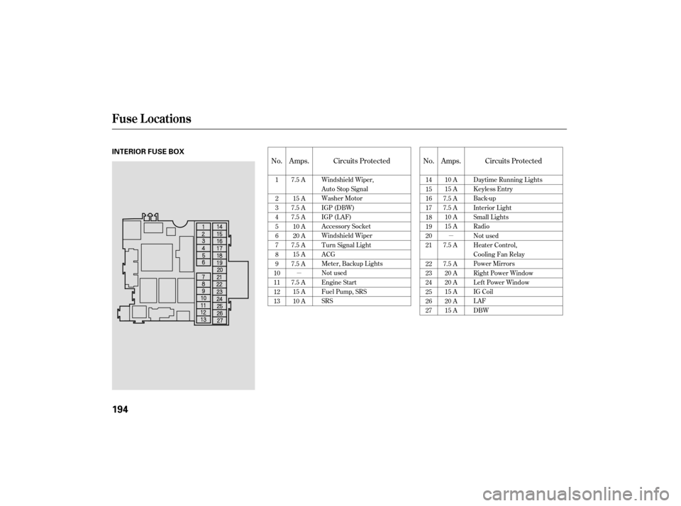 HONDA S2000 2007 2.G Owners Manual µµ
No.
No. Amps. Amps. Circuits Protected
Circuits Protected
14
15
16
17
18
19
20
21
22
23
24
25
26
27
1
2
3
4
5
6
7
8
9
10
11
12
13 7.5 A
15 A
7.5 A
7.5 A 10 A
20 A
7.5 A 15 A
7.5 A
7.5 A 15 A
10