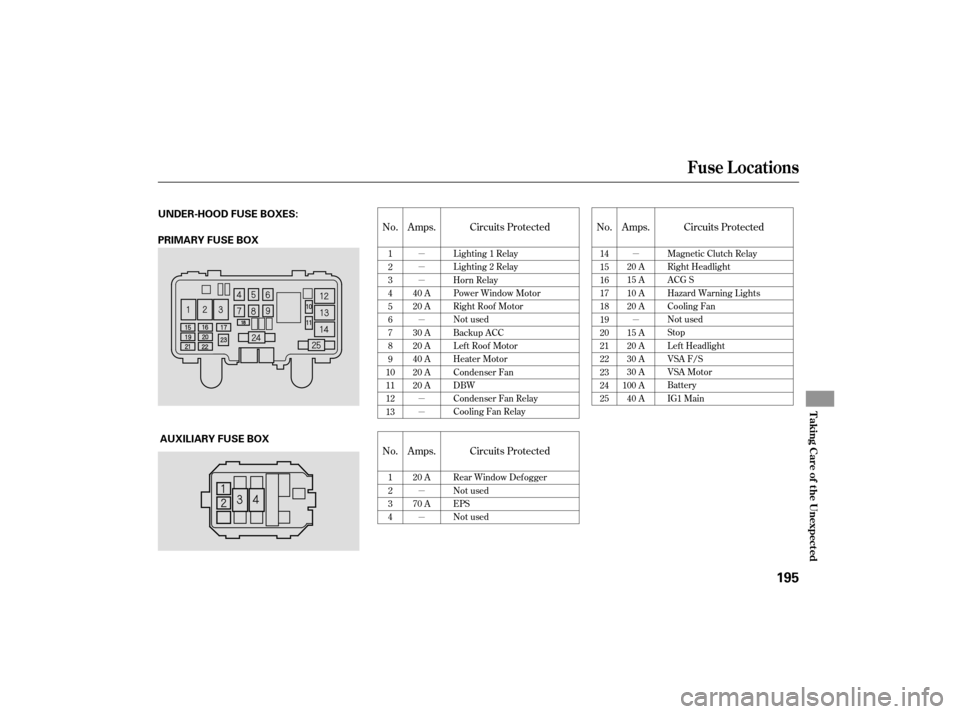 HONDA S2000 2007 2.G Owners Manual µ
µ
µ
µ
µ
µµ
µ
µ
µ
No. No.
Amps. Circuits Protected Amps. Circuits Protected
Amps. Circuits Protected
No.
1
2
3
4
5
6
7
8
9
10
11
12
13 14
15
16
17
18
19
20
21
22
23
24
25
40 A
20 