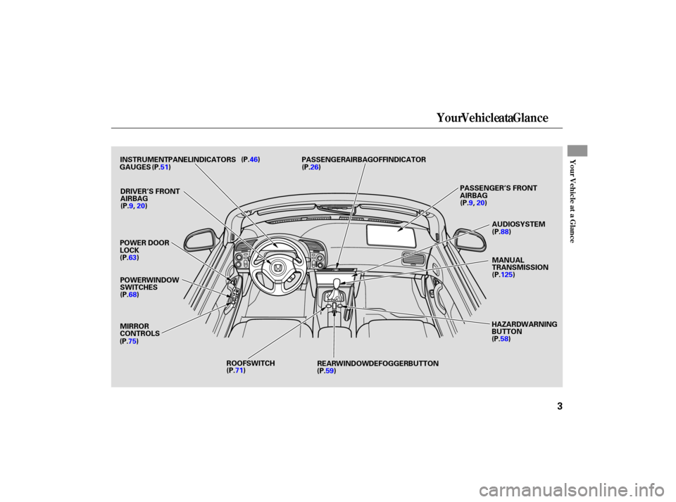 HONDA S2000 2007 2.G Owners Manual Your Vehicle at a Glance
You r Vehicle at a Glance
3
POWER WINDOW
SWITCHES
MIRROR
CONTROLS
ROOF SWITCH AUDIO SYSTEM
INSTRUMENT PANEL INDICATORS
GAUGES PASSENGER AIRBAG OFF INDICATOR
MANUAL
TRANSMISSIO