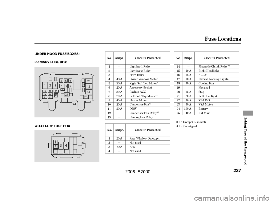 HONDA S2000 2008 2.G Owners Manual µ 
µ 
µ 
µ
µ 
µ 
µµ 
µ
Î
Î
Î
Î Î
Î 
Î
No. No.
Amps. Circuits Protected
No. Amps. Amps. Circuits Protected
Circuits Protected
1
2
3
4
5
6
7
8
9
10
11
12
13 14
15
16
17
1