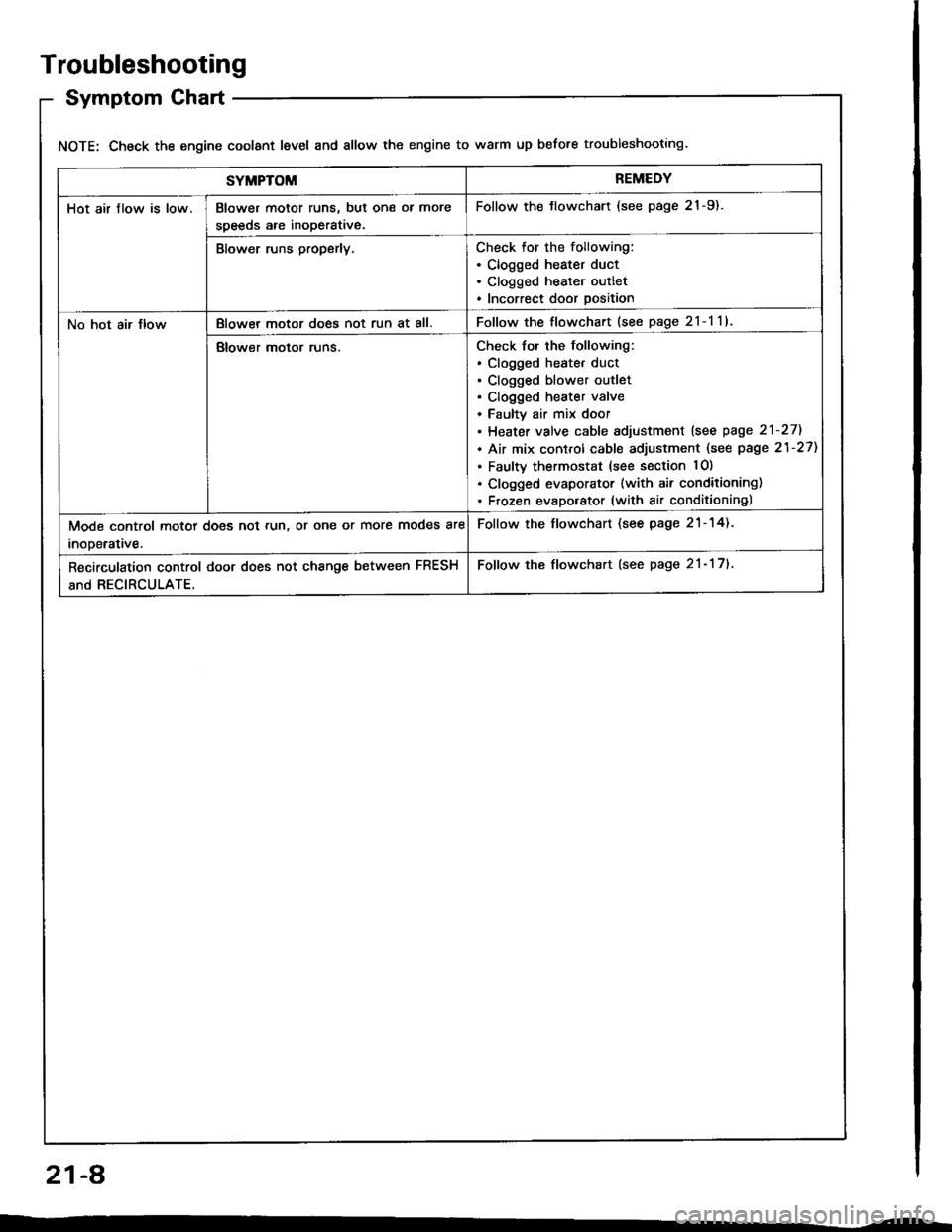 HONDA INTEGRA 1994 4.G Owners Manual Troubleshooting
Symptom Chart
NOTE: Check the engine coolant level and allow the engine to warm up before troubleshooting.
SYMPTOMREMEDY
Hot air flow is low.Blower motor runs, but one ol more
speeds a HONDA INTEGRA 1994 4.G Owners Manual Troubleshooting
Symptom Chart
NOTE: Check the engine coolant level and allow the engine to warm up before troubleshooting.
SYMPTOMREMEDY
Hot air flow is low.Blower motor runs, but one ol more
speeds a
