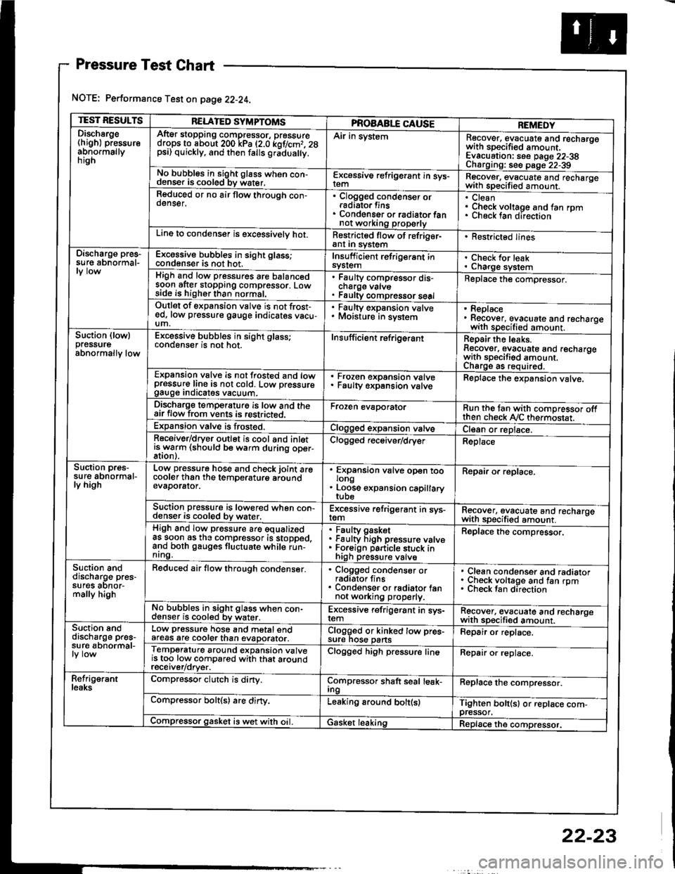 HONDA INTEGRA 1994 4.G Workshop Manual Pressure Test Chart
NOTE: Performance Test on page 22-24.
TEST RESULTSRELATED SYMPTOMSPROAABLE CAUSEREMEDYDischsrge(high) pressureabnormallynrgn
AftEr stopping compressor, pressuredrops to about 200 k HONDA INTEGRA 1994 4.G Workshop Manual Pressure Test Chart
NOTE: Performance Test on page 22-24.
TEST RESULTSRELATED SYMPTOMSPROAABLE CAUSEREMEDYDischsrge(high) pressureabnormallynrgn
AftEr stopping compressor, pressuredrops to about 200 k