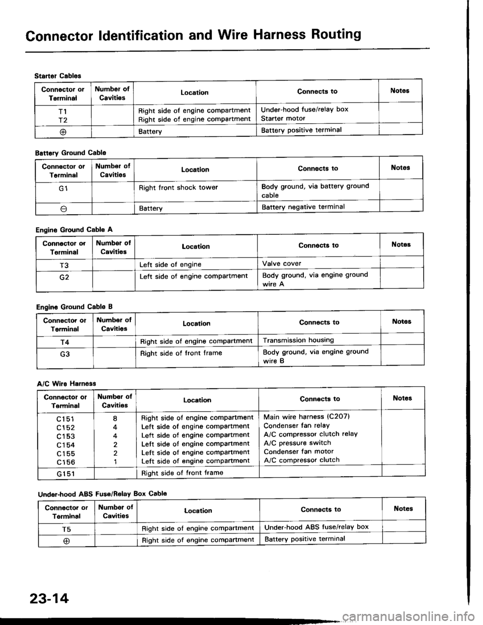 HONDA INTEGRA 1994 4.G Service Manual Gonnector ldentification and Wire Harness Routing
Startol cablos
Connector or
Terminal
Numbsr of
CavitiesLocationConnects toNotos
T1
r2
Right side of engine compartment
Right side of engine compartmen