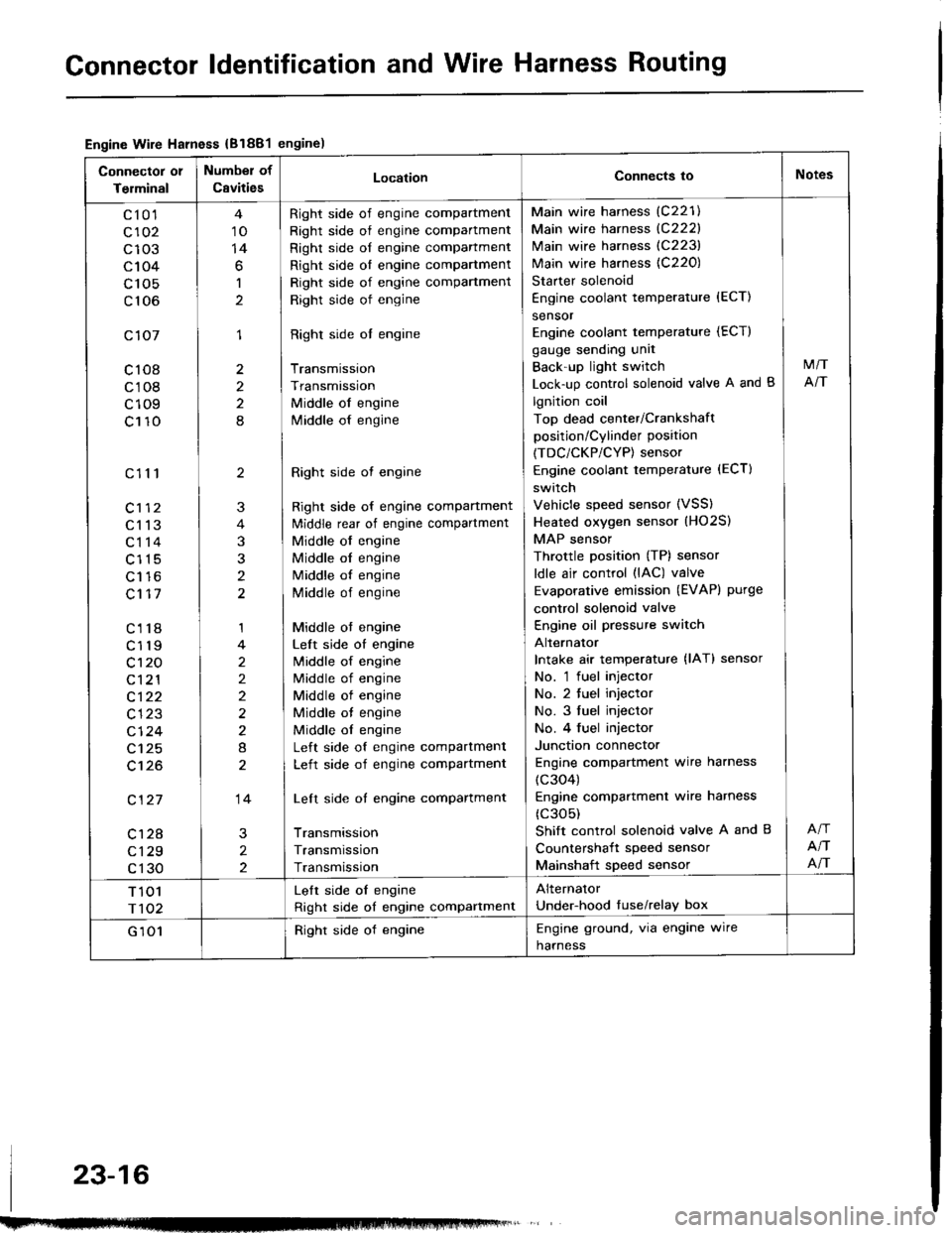 HONDA INTEGRA 1994 4.G Repair Manual Gonnector ldentification and Wire Harness Routing
Engine Wire Harness {B1881engine)
Connector 01
Terminal
Number of
CavitiesLocationConnects ioNotes
c10l
c102
c103
c104
c 105
c106
c107
c108
c108
c109 HONDA INTEGRA 1994 4.G Repair Manual Gonnector ldentification and Wire Harness Routing
Engine Wire Harness {B1881engine)
Connector 01
Terminal
Number of
CavitiesLocationConnects ioNotes
c10l
c102
c103
c104
c 105
c106
c107
c108
c108
c109