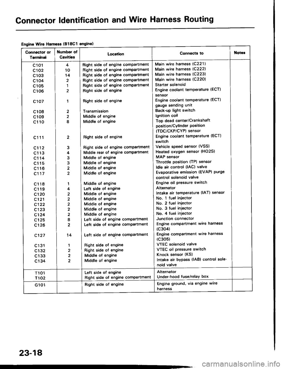 HONDA INTEGRA 1994 4.G Service Manual Gonnector ldentification and Wire Harness Routing
Engine Wire Harnoss (B18Cl enginol
Connoctor 01
Totminal
umbor ol
Cavitio8LocationConnecla tof{orc!
c 101
cl 02
c103
c104
c105
c106
c107
c108
c109
c11