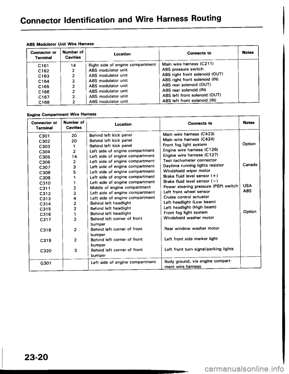 HONDA INTEGRA 1994 4.G Workshop Manual Connector ldentification and Wire Harness Routing
ABS Modulatol Unit Wile Harness
Engine Compartmont Wile Hatnaaa
Connoctor or
Torminal
Numbor ot
CaviiieELocationConnocta tooies
Ltol
c162
c163
c164
c1