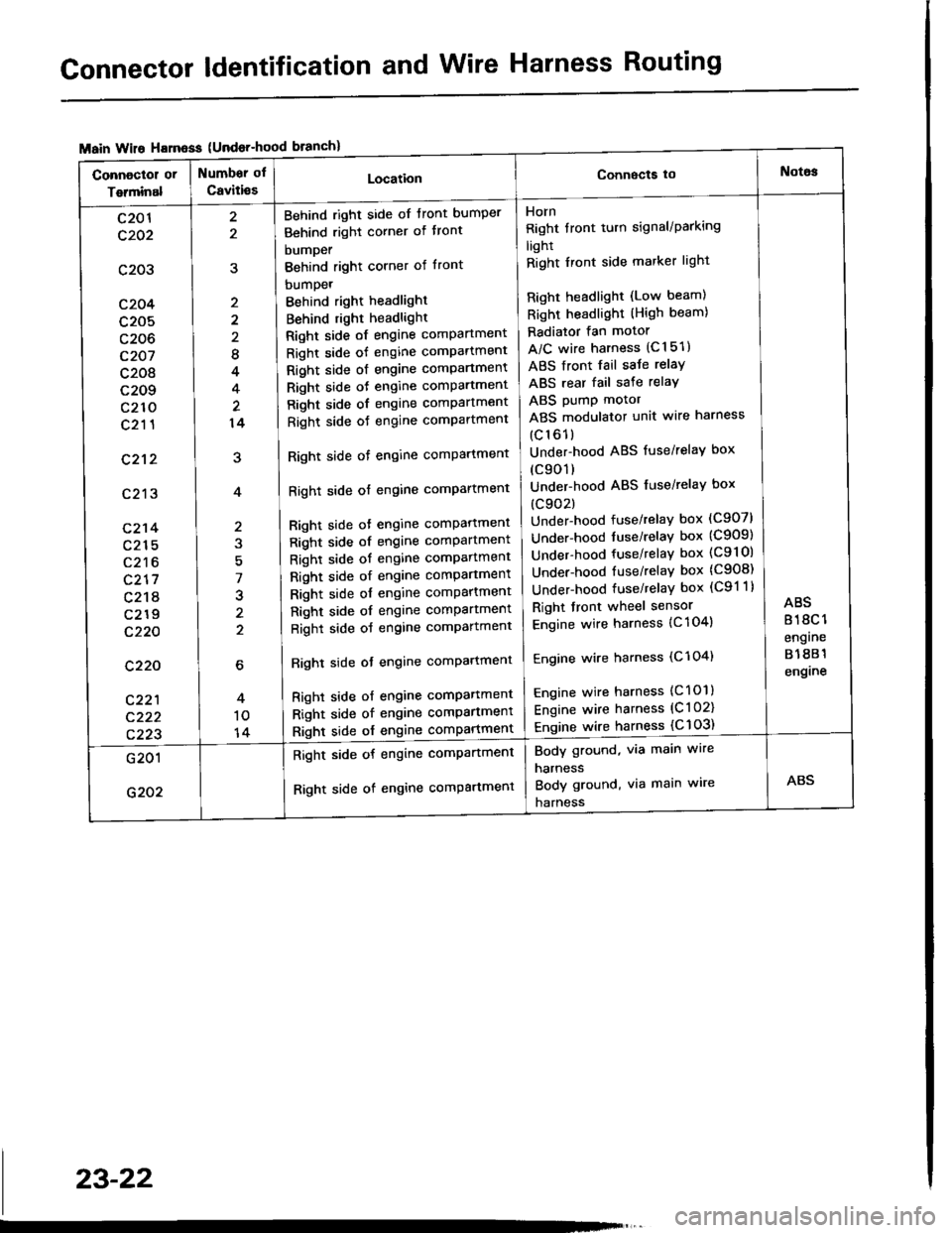 HONDA INTEGRA 1994 4.G Service Manual Connector ldentification and Wire Harness Routing
{Undor-hood
Horn
Right tront turn signal/Parking
light
Right Iront side marker light
Right headlight (Low beam)
Right headlight (High beam)
Radiator f