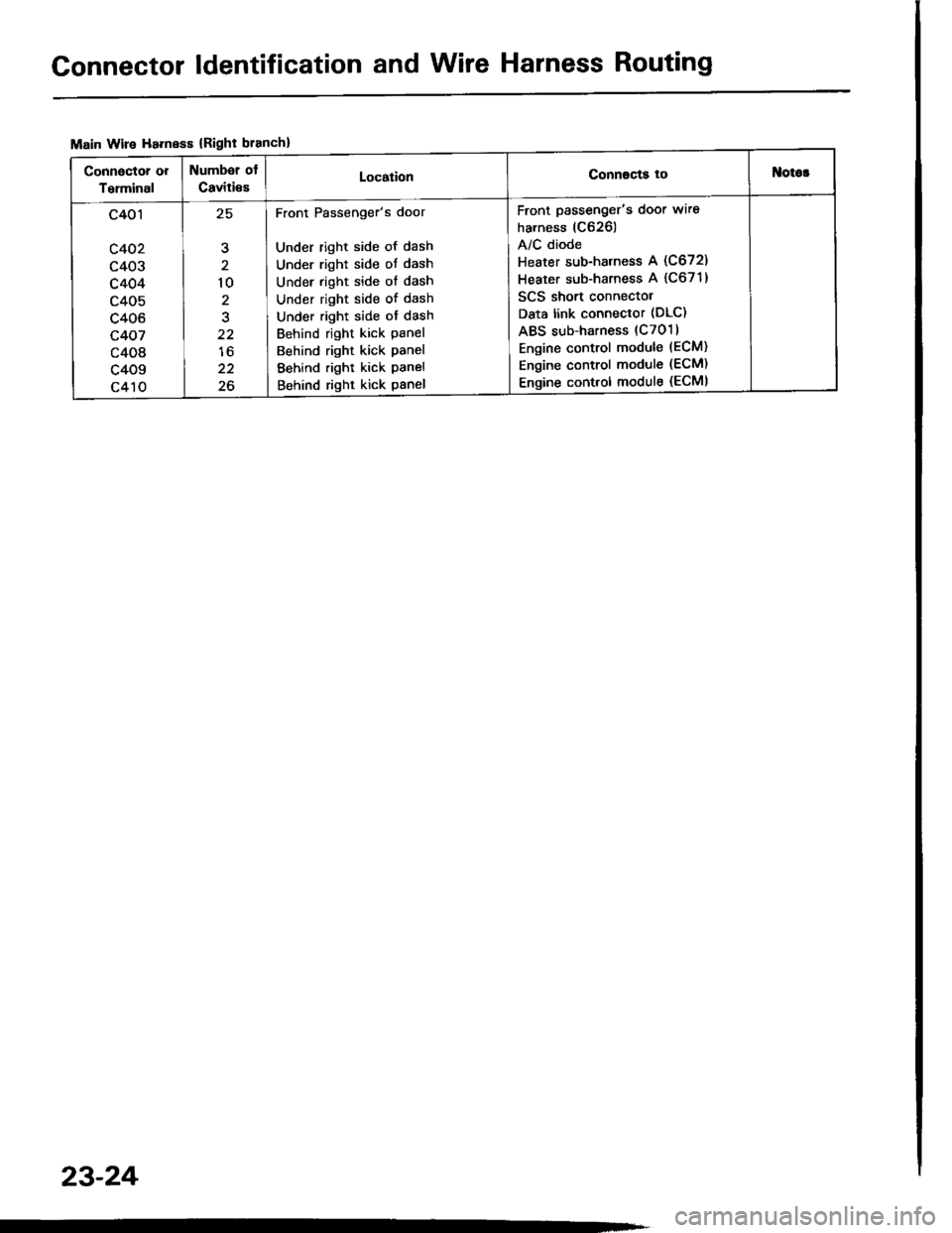 HONDA INTEGRA 1994 4.G Manual PDF Connector ldentification and Wire Harness Routing
Main Wire Ha.ness {Right branch}
Connactor or
Terminal
Numbsr of
Caviti€sLocationConnscts tottlotor
c401
c402
c403
c404
c405
c406
c407
c408
c409
c41 HONDA INTEGRA 1994 4.G Manual PDF Connector ldentification and Wire Harness Routing
Main Wire Ha.ness {Right branch}
Connactor or
Terminal
Numbsr of
Caviti€sLocationConnscts tottlotor
c401
c402
c403
c404
c405
c406
c407
c408
c409
c41
