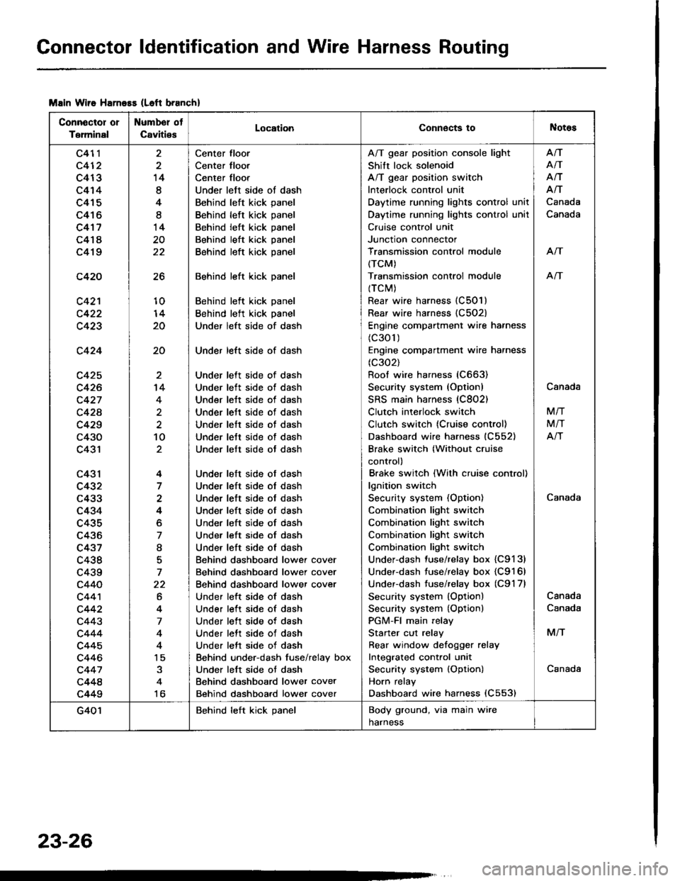 HONDA INTEGRA 1994 4.G Service Manual Connector ldentification and Wire Harness Routing
Msin Wiie Harness (Left branch)
Connector or
Terminal
Numbel ot
CavitiesLocationConnects toNotes
c411
c412
c413
c414
c415
c416
c417
c418
c419
c420
c4