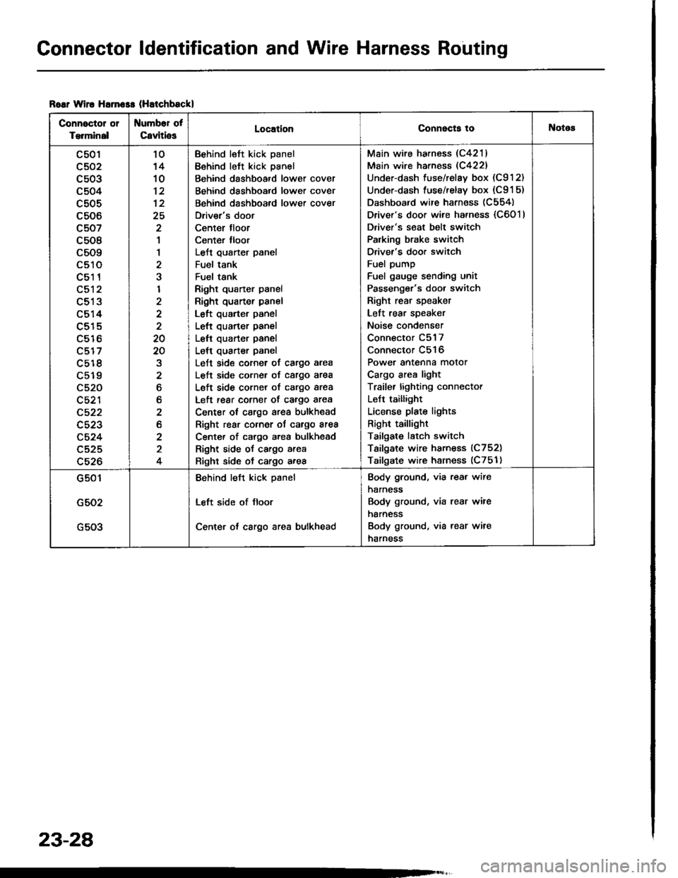 HONDA INTEGRA 1994 4.G Workshop Manual Connector ldentification and Wire Harness Routing
Roar wiro Harn$s (Hatchbsckl
Connector or
Torminal
Numbor of
CavitiosLocationConnecta tollotos
c501
c502
c503
c504
c505
c506
c507
c508
c509
LStt
c51 1