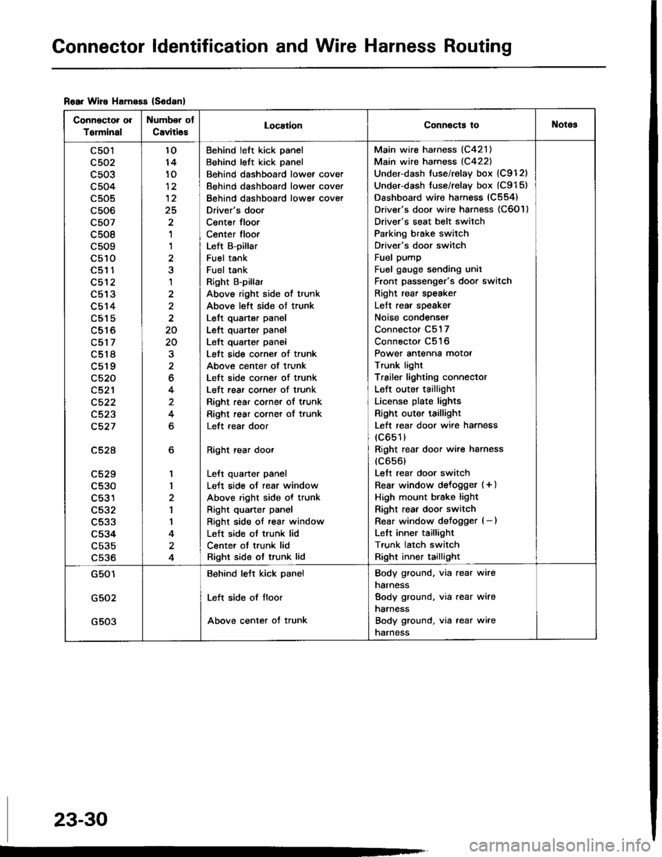 HONDA INTEGRA 1994 4.G Repair Manual Connector ldentification and Wire Harness Routing
Rear Wire HamsEs (S6danl
Connector ol
Torminal
Number ot
Caviti6sLocaiionConnocts toNotos
c501
c503
c504
c505
c506
c507
c508
c509
c510aEt t
c512
L9 IJ HONDA INTEGRA 1994 4.G Repair Manual Connector ldentification and Wire Harness Routing
Rear Wire HamsEs (S6danl
Connector ol
Torminal
Number ot
Caviti6sLocaiionConnocts toNotos
c501
c503
c504
c505
c506
c507
c508
c509
c510aEt t
c512
L9 IJ