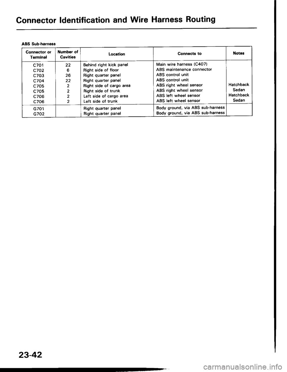 HONDA INTEGRA 1994 4.G Manual PDF Gonnector ldentification and Wire Harness Routing
ABS Sub-harn6ss
Connactor ol
Terminal
Number of
CavitiesLocationConn€cts toNotas
c701
c702
c703
c704
c705
c705
c706
c706
22
20
22
2
2
Behind right k HONDA INTEGRA 1994 4.G Manual PDF Gonnector ldentification and Wire Harness Routing
ABS Sub-harn6ss
Connactor ol
Terminal
Number of
CavitiesLocationConn€cts toNotas
c701
c702
c703
c704
c705
c705
c706
c706
22
20
22
2
2
Behind right k