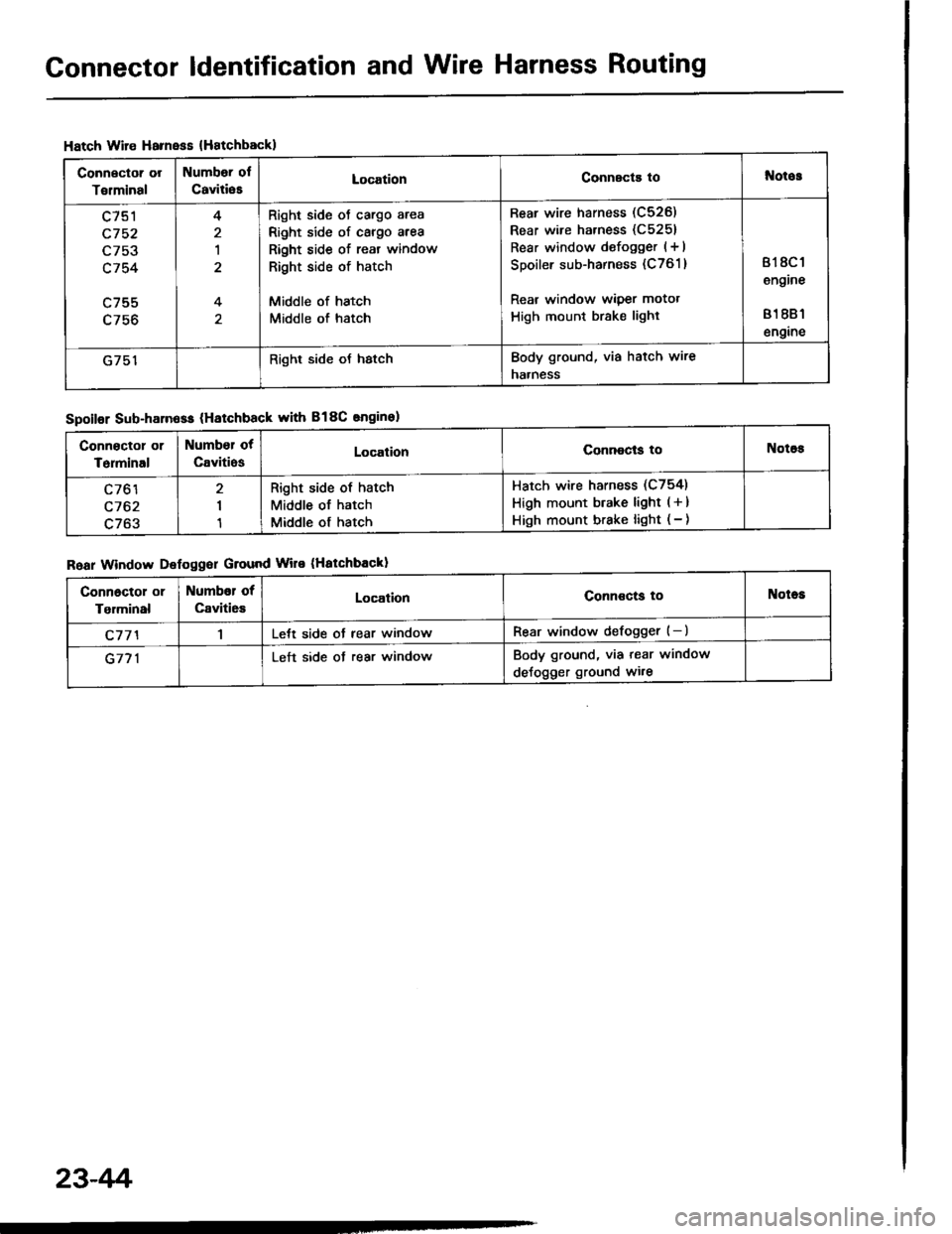 HONDA INTEGRA 1994 4.G Workshop Manual Connector ldentification and Wire Harness Routing
Hatch Wire Harnsss {Hatchbackl
Connector or
Torminal
Numbor ol
CaviliesLocationConnscts tol{otos
c751
c752
L/5J
c754
c755
4
1
4
Right side oJ cargo ar