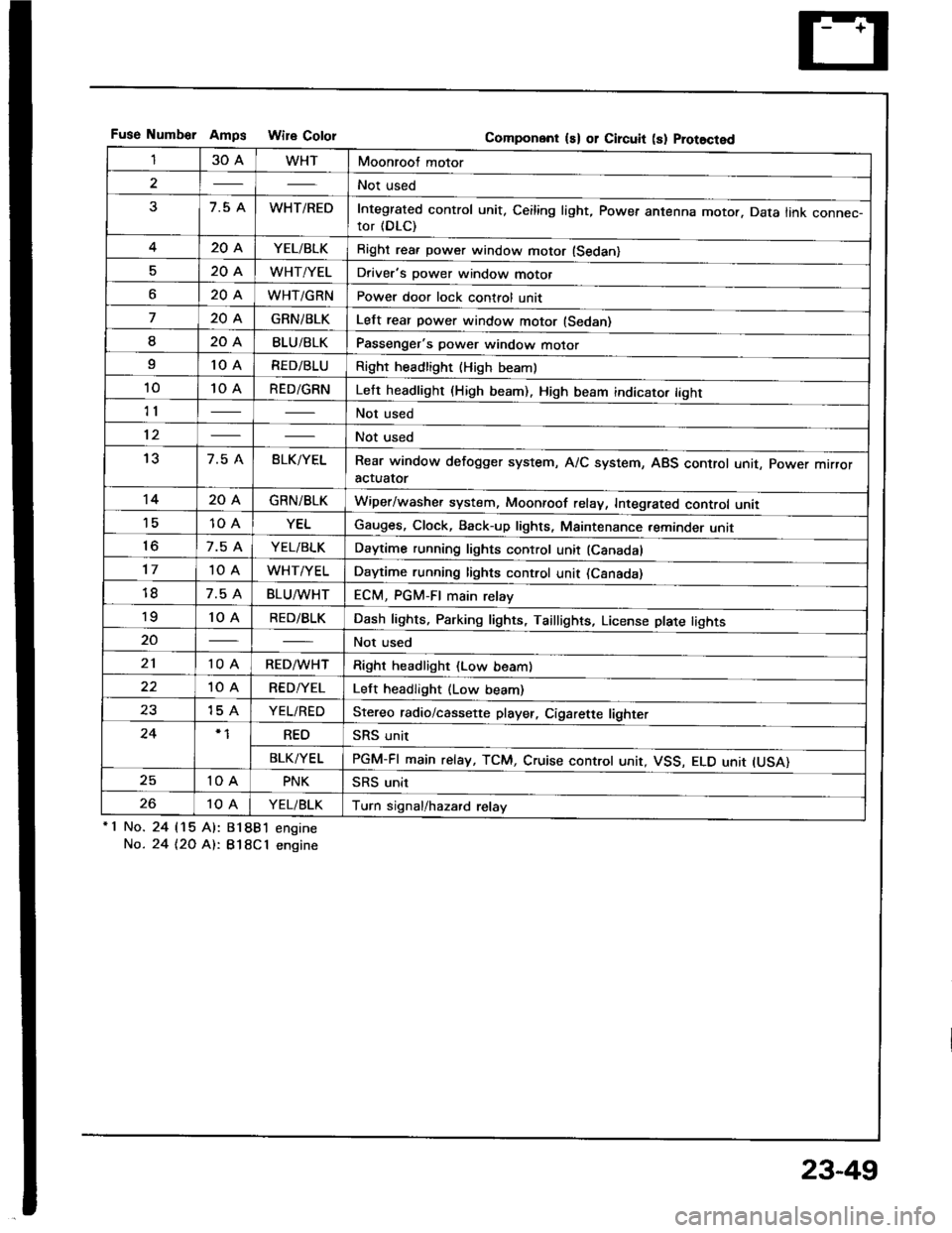 HONDA INTEGRA 1994 4.G Manual PDF Fuse Numb€r AmDs Wire CololGomponent ls) or Circuit (s) Prot8cted
130AWHTMoonroof motor
2Not used
37.5 AWHT/REDIntegrated control unit, Ceiling light, Power antenna motor. Data link connec-tor (DLC) HONDA INTEGRA 1994 4.G Manual PDF Fuse Numb€r AmDs Wire CololGomponent ls) or Circuit (s) Prot8cted
130AWHTMoonroof motor
2Not used
37.5 AWHT/REDIntegrated control unit, Ceiling light, Power antenna motor. Data link connec-tor (DLC)
