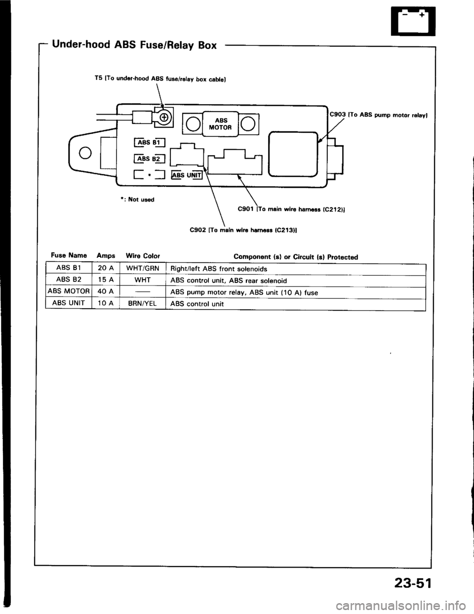 HONDA INTEGRA 1994 4.G Repair Manual Under-hood ABS Fuse/Relay Box
Wire Color
C9O3 ITo ABS pump molor rolayl
C9O1 [To main wiro ham6$ (C212]l
Componont (s) or Circuit (sl Protectsd
T5 [To undo]-hood ABS fuso/rolay box cabl.l
C9O2 [To moi