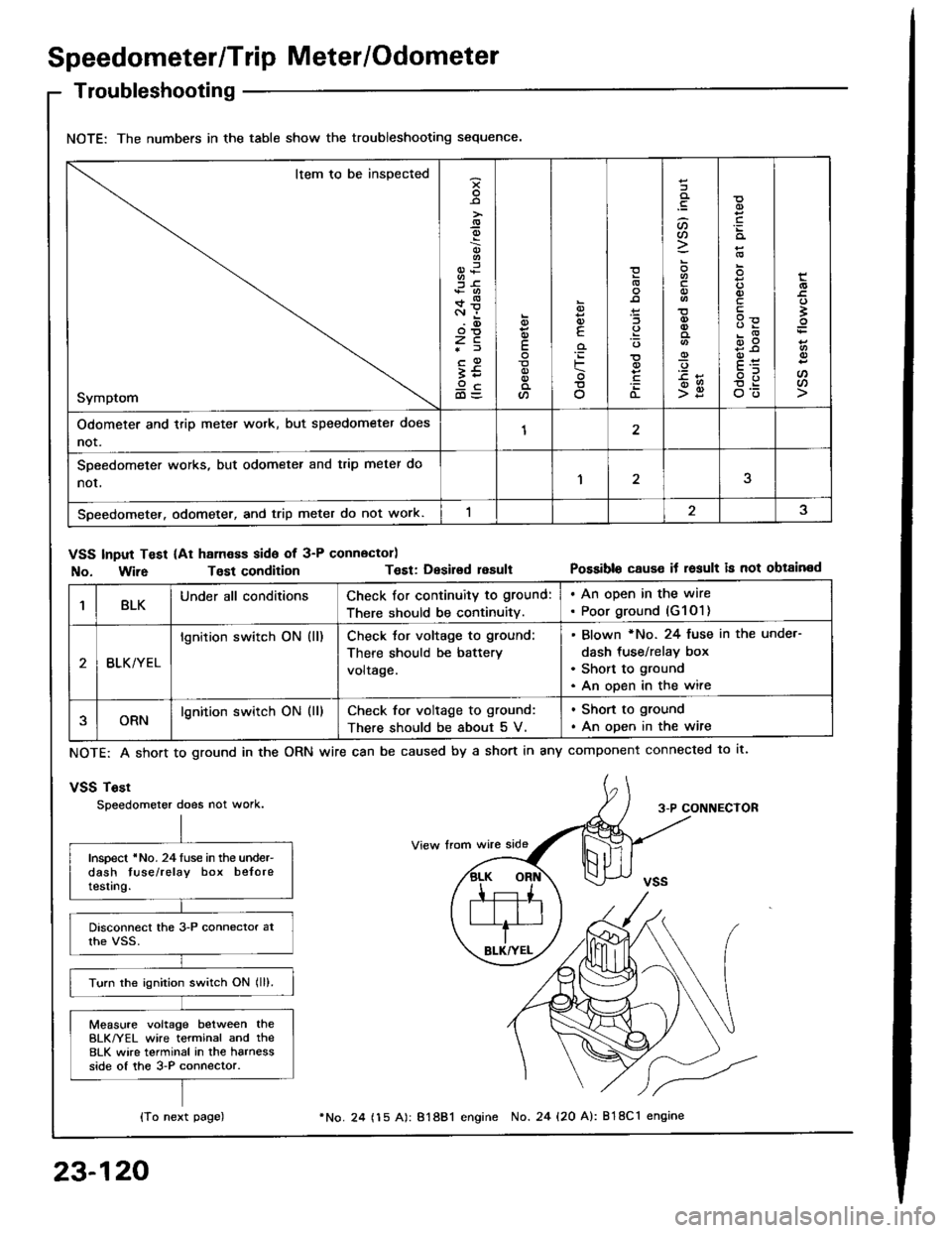 HONDA INTEGRA 1994 4.G Service Manual Speedometer/Trip Meter/Odometer
Troubleshooting
NOTE: The numbers in the table show the troubleshooting sequence.
Item to be inspected
Symptom
-9
;6+*c.r i.(D
zc*f
;59cd)=
E
a
6
E
iF
o
(L
:lt)a
o
-9
