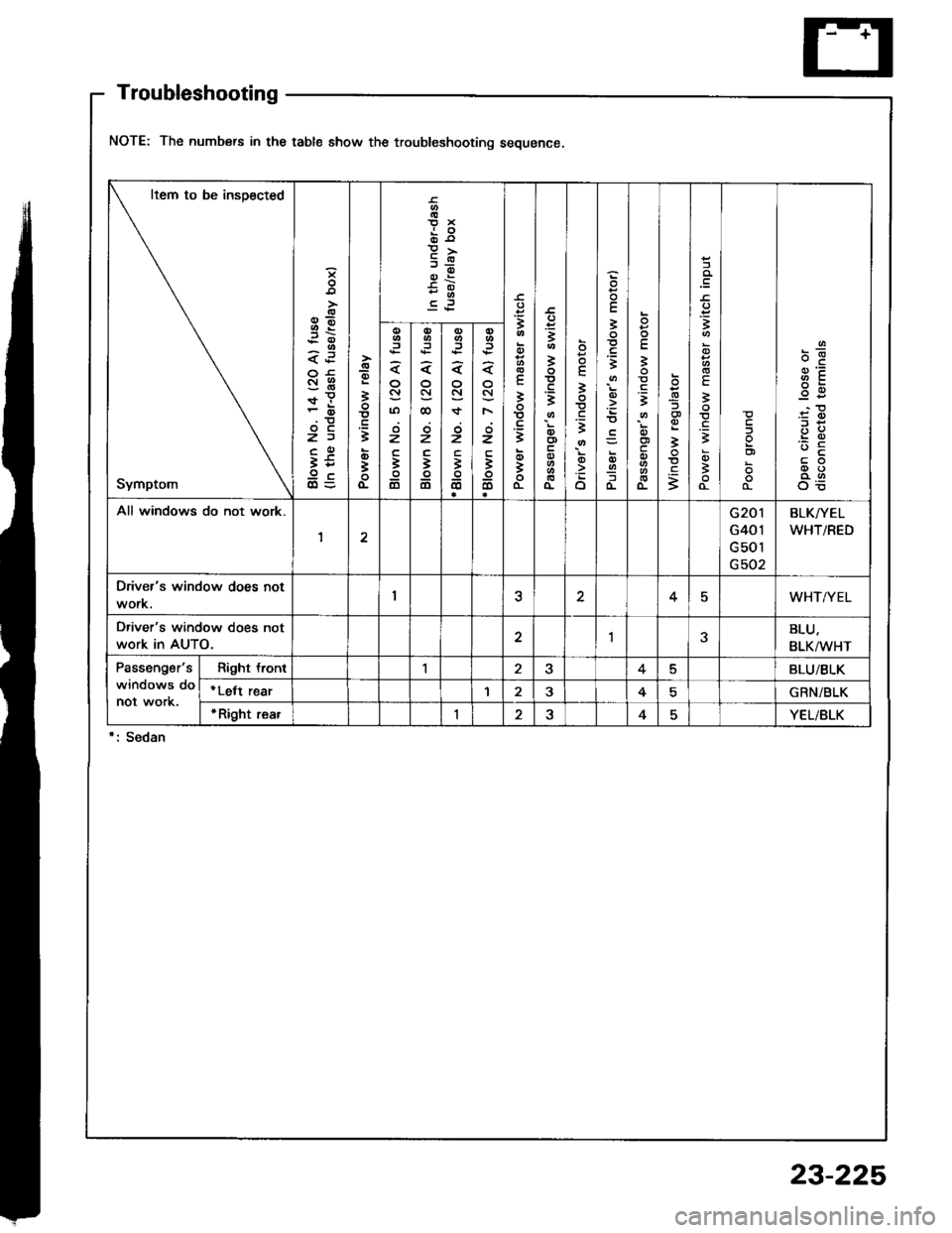 HONDA INTEGRA 1994 4.G Workshop Manual Troubleshooting
NOTE: The numbers in the table show the troubleshooting sequence
Item to be insoected
Symptom
3E
<.i
SHr!
z)
t59c
-g
i
t
o;
o-
o10x
9I
.=
E
!
t
qti
o-
3
I
t
o
oo
o
E
3
t
o
o
E
3
;
=
( HONDA INTEGRA 1994 4.G Workshop Manual Troubleshooting
NOTE: The numbers in the table show the troubleshooting sequence
Item to be insoected
Symptom
3E
<.i
SHr!
z)
t59c
-g
i
t
o;
o-
o10x
9I
.=
E
!
t
qti
o-
3
I
t
o
oo
o
E
3
t
o
o
E
3
;
=
(