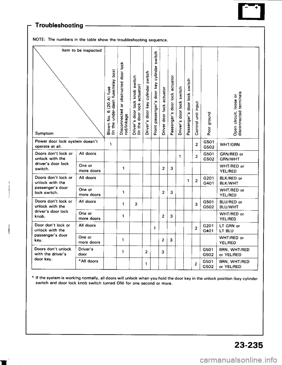 HONDA INTEGRA 1994 4.G Owners Manual NOTE: The numbers in the table show the troubleshooting sequence.
Item io be inspected
Symptom
-9-.9)x<
St
z)
It9cdl=oo
=3-
oo
oo
OE
;-s
.=3
o
;
c
TL
o
o
o
:
c
3
o
t
(L
c
o)
o-
9E-c
Power door lock s HONDA INTEGRA 1994 4.G Owners Manual NOTE: The numbers in the table show the troubleshooting sequence.
Item io be inspected
Symptom
-9-.9)x<
St
z)
It9cdl=oo
=3-
oo
oo
OE
;-s
.=3
o
;
c
TL
o
o
o
:
c
3
o
t
(L
c
o)
o-
9E-c
Power door lock s
