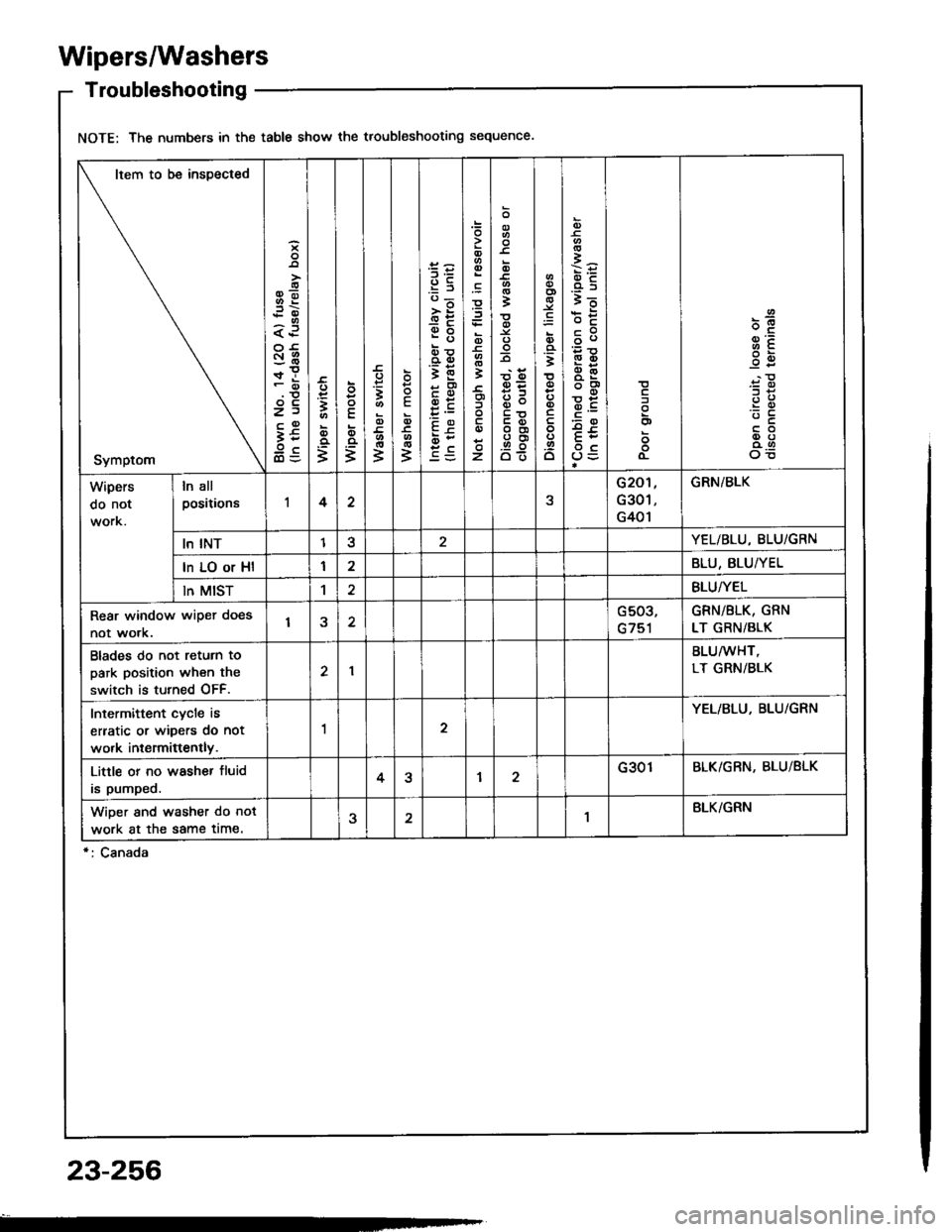 HONDA INTEGRA 1994 4.G Workshop Manual Wipers/Washers
Troubleshooting
NOTE: The numbers in the table show the troubleshooting sequence
Item to be insDected
Symptom
i
oo-;i
a.P
:6r!
z)
it
3
o
=
o
E
;
E;
3
E
ID
3
956;
>;
eb
rD!otD
;E
cqt
EP HONDA INTEGRA 1994 4.G Workshop Manual Wipers/Washers
Troubleshooting
NOTE: The numbers in the table show the troubleshooting sequence
Item to be insDected
Symptom
i
oo-;i
a.P
:6r!
z)
it
3
o
=
o
E
;
E;
3
E
ID
3
956;
>;
eb
rD!otD
;E
cqt
EP