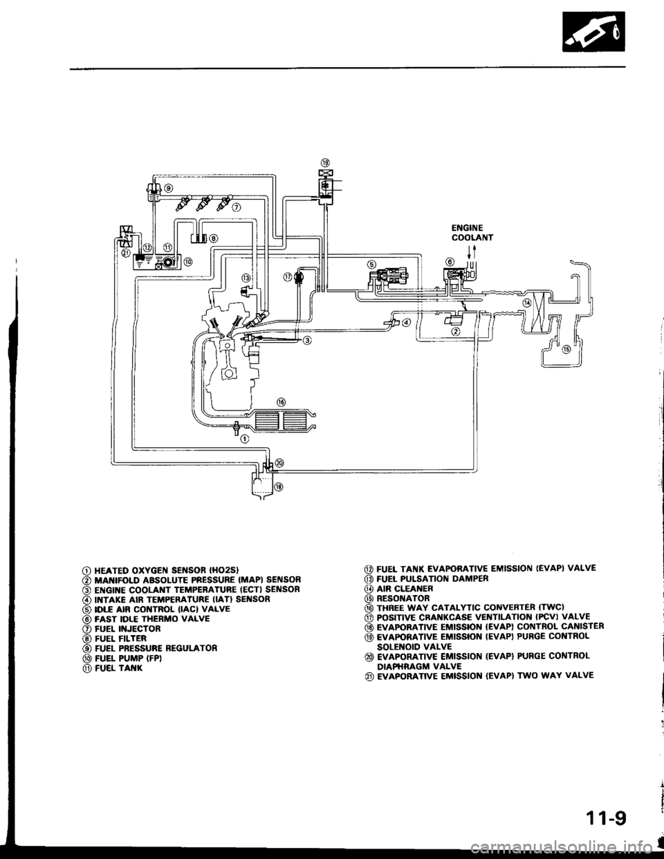 HONDA INTEGRA 1994 4.G Workshop Manual ENGINECOOLANT
@ FUEL TAI{K EVAPORATIVE EMISSION (EVAP} VALVE
G) FUEL PULSATION DAMPER
@ AIR CLEANER
@) RESONATOR
@ THREE WAY CATALYTIC CONVEnTER (TWC)
o POS|TIVE CRANKCASE VEITITILAT|ON IPCV) VALVE
@ 