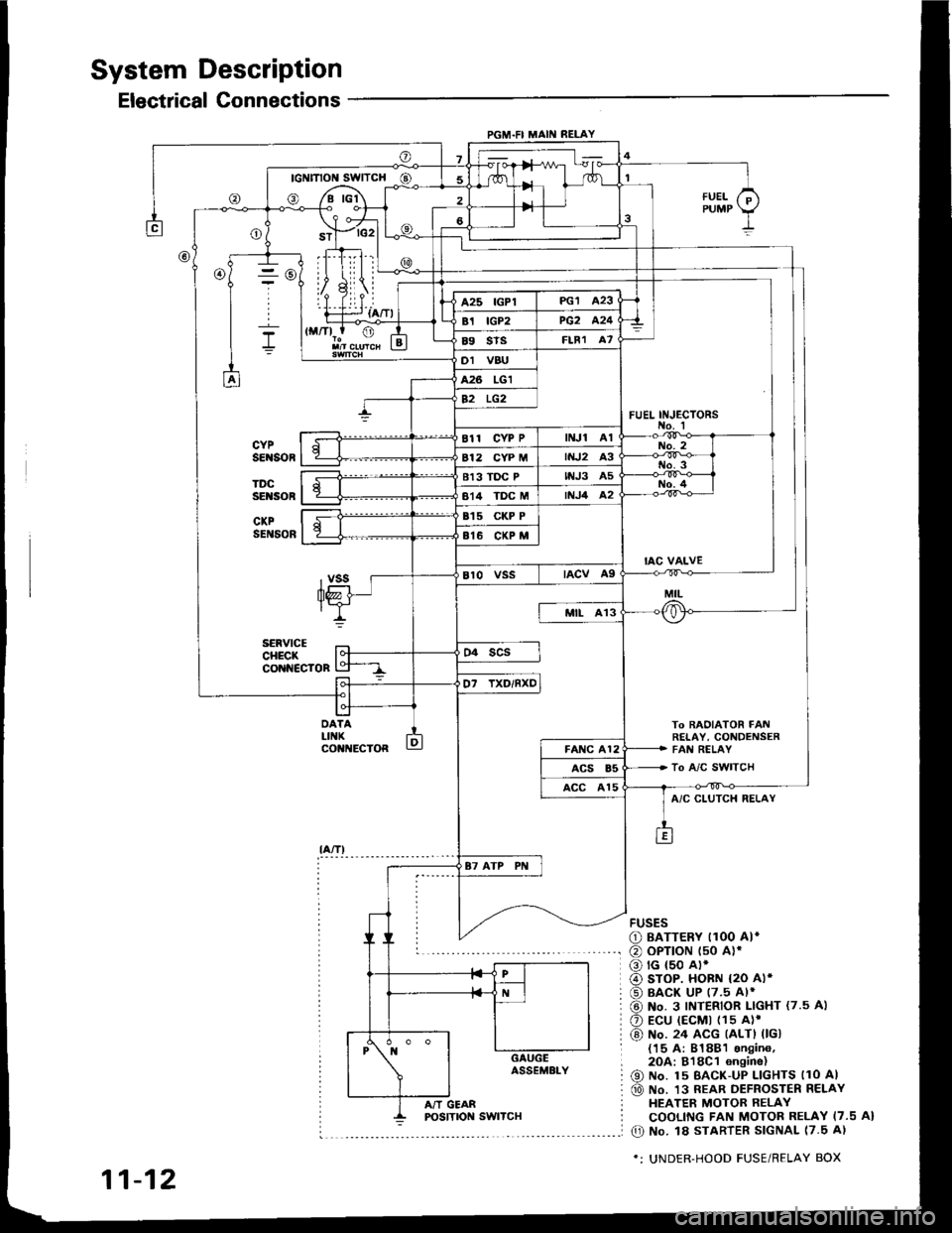 HONDA INTEGRA 1994 4.G Workshop Manual System Description
Electrical Connections
PGM.FI MAII{ RELAY
- rc2l L
IllLii |
ril.i--r {a/Tl
To BAOIATOR FAt!RETAY, CONDENSERFAI{ RELAY
To A/C SWITCH
FUEL INJ€CTORS
@
DATALIIIKco t{EcToR
fUELPUMP
A