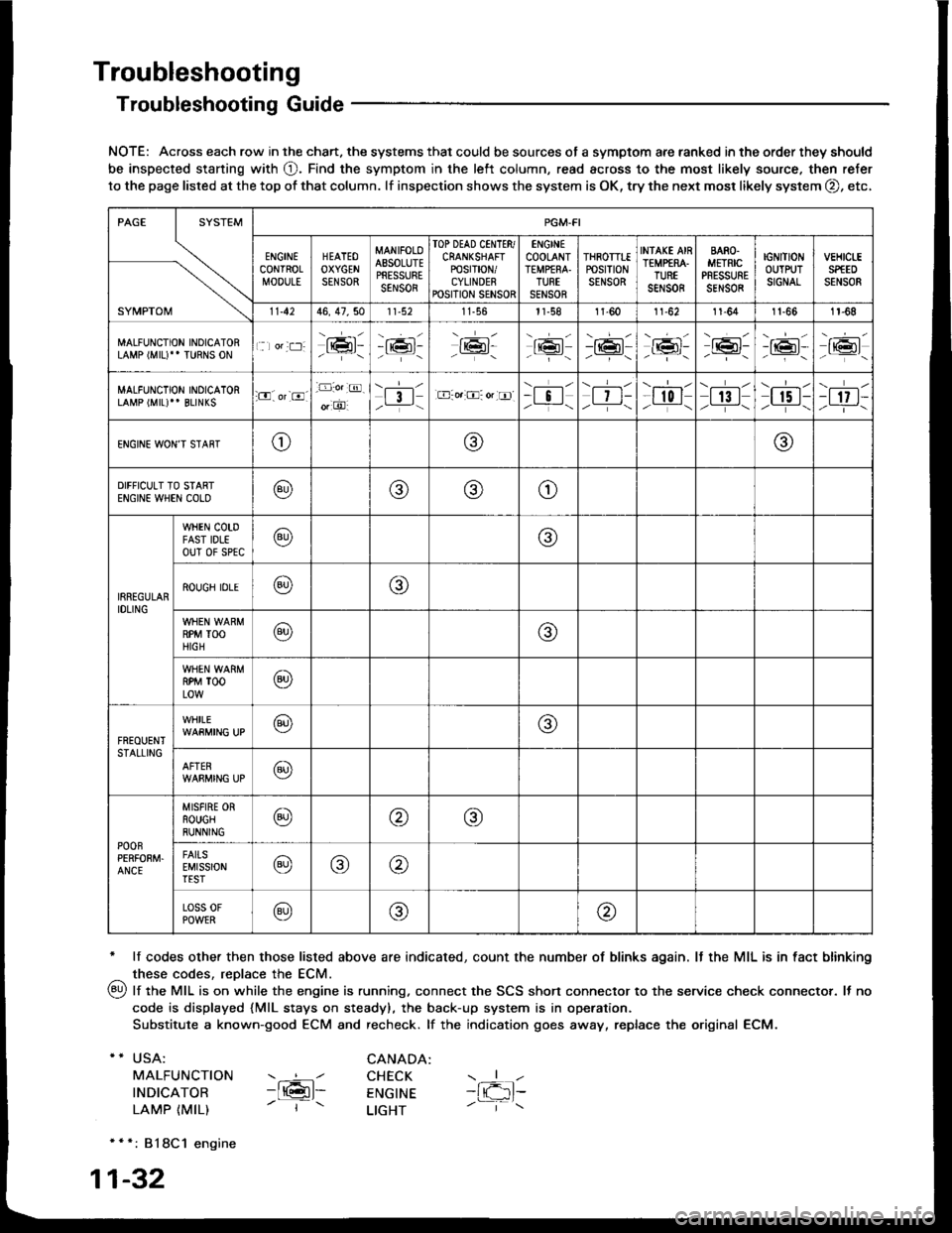 HONDA INTEGRA 1994 4.G Workshop Manual Troubleshooting
Troubleshooting Guide
NOTE: Across each row in the chart. the systems that could be sources of a symptom are ranked in the order they should
be inspected staning with O. Find the sympt HONDA INTEGRA 1994 4.G Workshop Manual Troubleshooting
Troubleshooting Guide
NOTE: Across each row in the chart. the systems that could be sources of a symptom are ranked in the order they should
be inspected staning with O. Find the sympt