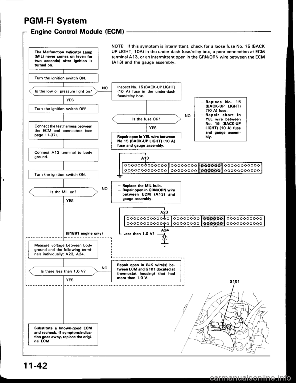 HONDA INTEGRA 1994 4.G User Guide PGM-FI System
Engine Control Module (ECM)
lB18B1 ongino onlyl
The Malfunction Indicator Lamp(MlL) n6v6. com6s on lovon follwo socondal aftor ignition istumed on.
lurn the ignition switch ON.
Inspect N