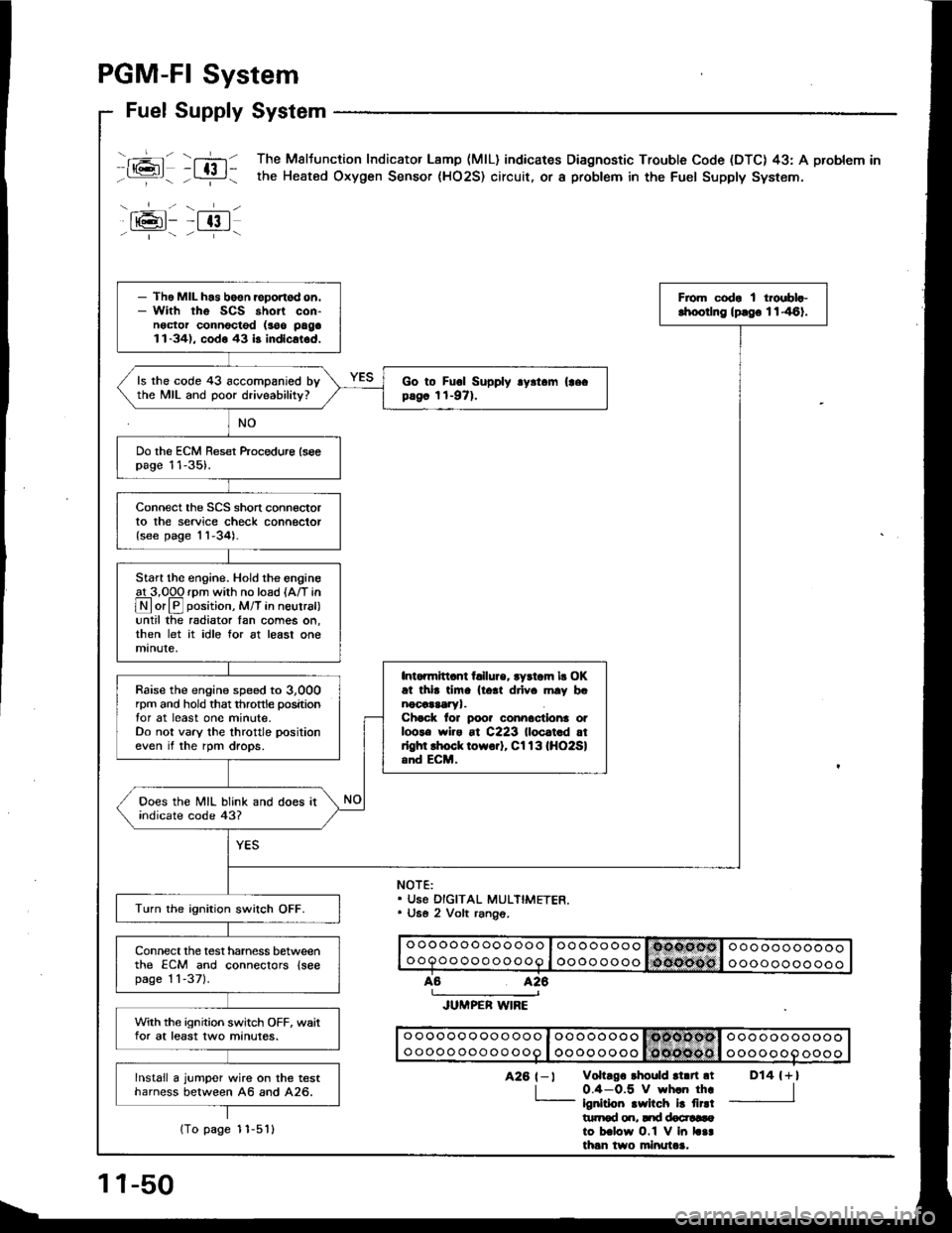 HONDA INTEGRA 1994 4.G Workshop Manual PGM-FI System
rj-t
--t-.
Fuel Supply System
-+-lt@t- -t 13 |-  "- - --i--
T,-n The Maltunction Indicator Lamp (MlL) indicares Diagnostic Trouble Code (DTC) 43: A problem in
- L:!-i - the Heated Oxyge