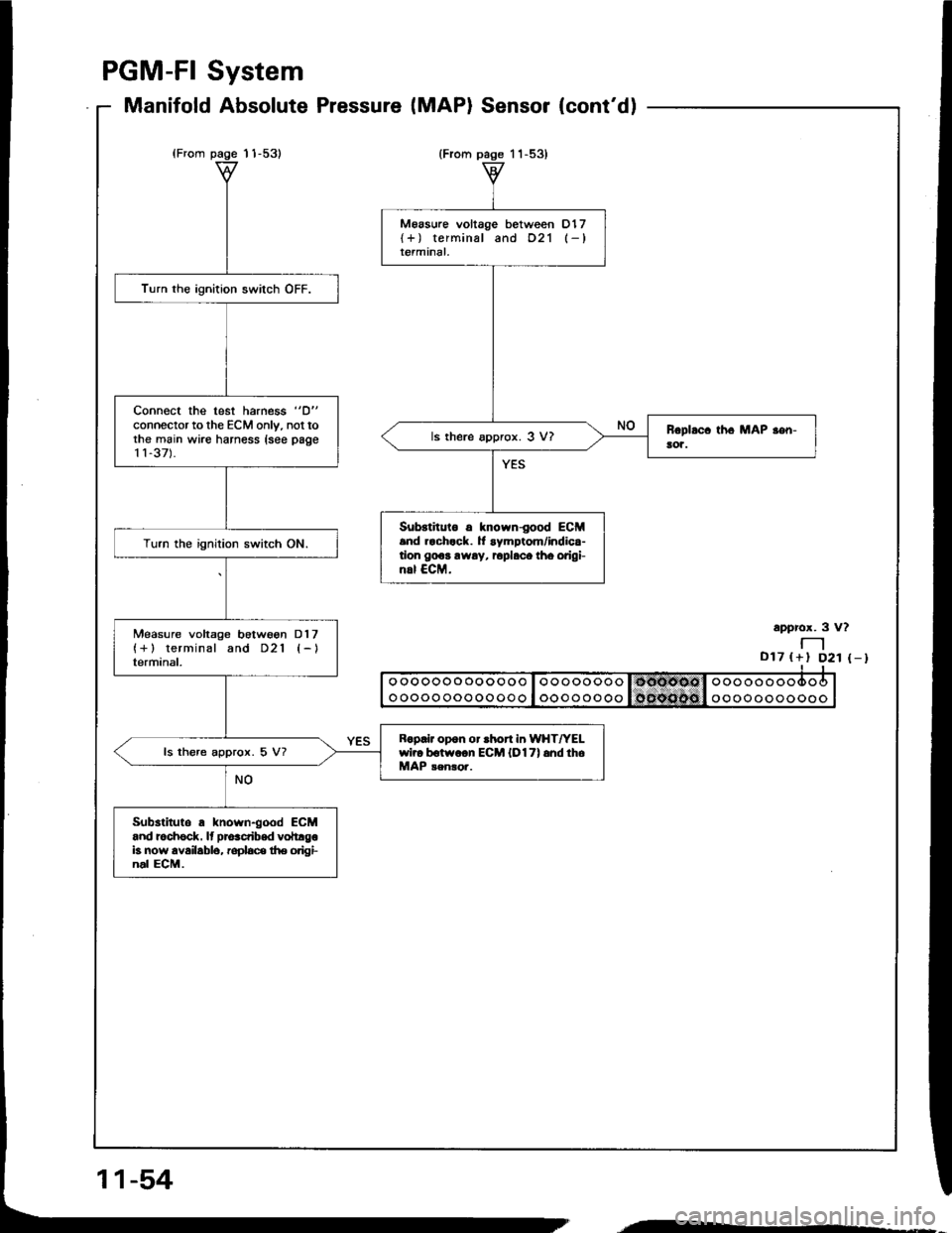 HONDA INTEGRA 1994 4.G User Guide PGM-FI System
Manifold Absolute Pressure
lFrom page 11-53)
{MAPI Sensor (contd)
(From paqe 1 1-53)
NO
M6asure voltage between D17{+) terminal and 021 (-}terminal.
ls there approx. 3 V?
Substituto 6 k HONDA INTEGRA 1994 4.G User Guide PGM-FI System
Manifold Absolute Pressure
lFrom page 11-53)
{MAPI Sensor (contd)
(From paqe 1 1-53)
NO
M6asure voltage between D17{+) terminal and 021 (-}terminal.
ls there approx. 3 V?
Substituto 6 k