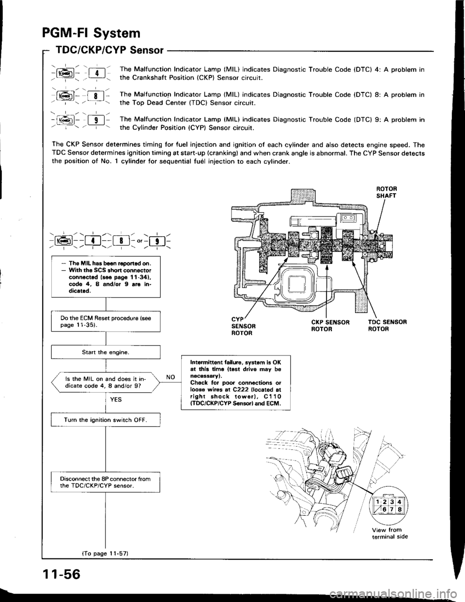 HONDA INTEGRA 1994 4.G User Guide PGM-FI System
TDC/CKP/CYP Sensor
_f=l_ fi_l The Malfunction Indicator Lamp (MlL) indicates Diagnostic Trouble Code (DTC) 4: A problem int:- the Crankshaft Position (CKP) Sensor circuir.
l6]- ftl - T