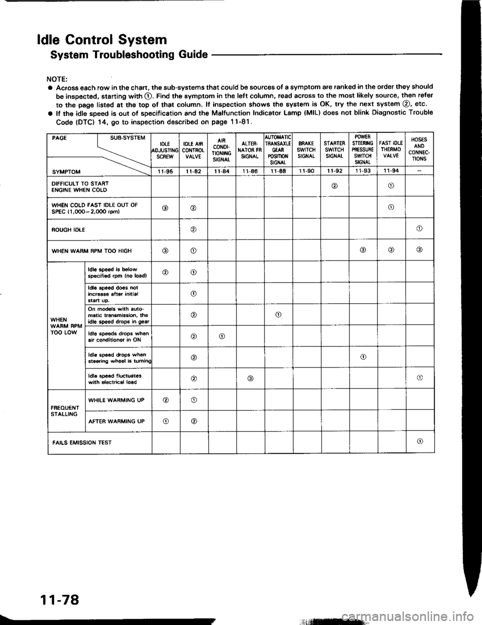 HONDA INTEGRA 1994 4.G Workshop Manual ldle Gontrol System
System Troubleshooting Guide
NOTE:
a Acrosa each row in the chan, the sub-systems that could be sources of a symptom are ranked in the order they should
be inspected, starting with HONDA INTEGRA 1994 4.G Workshop Manual ldle Gontrol System
System Troubleshooting Guide
NOTE:
a Acrosa each row in the chan, the sub-systems that could be sources of a symptom are ranked in the order they should
be inspected, starting with