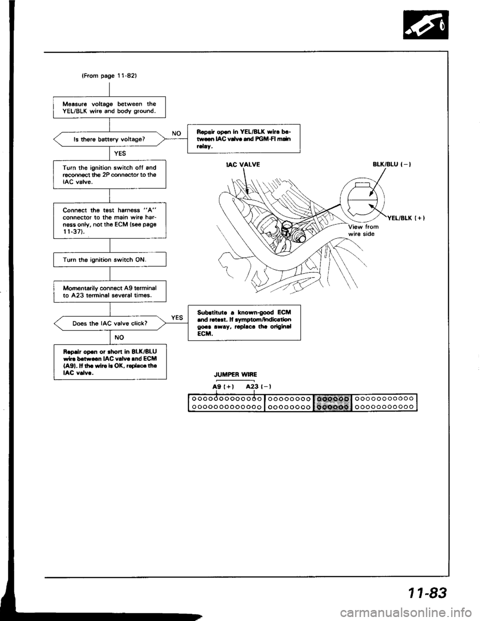 HONDA INTEGRA 1994 4.G User Guide (From page l 1-82)
Measure voltago between theYEL/BLK wire and bodv ground.
R.pair op.n In YEL/8LK who b.-twoon IAC vCvc dd PGM-FI mdnrelay.ls th€rs battery voltage?
Turn th€ ignition swirch ott 