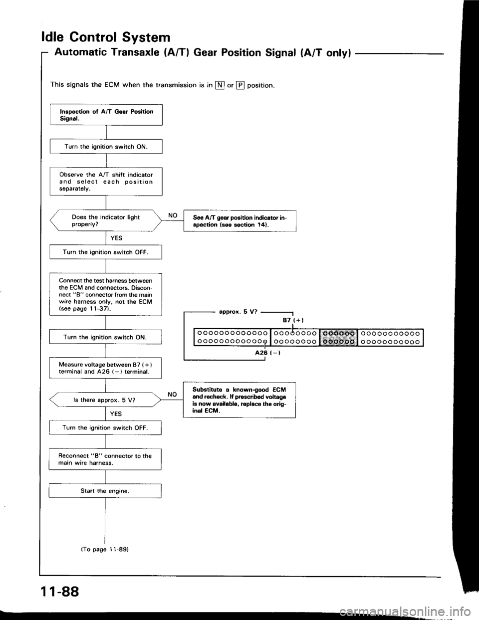 HONDA INTEGRA 1994 4.G User Guide ldle Control System
Automatic Transaxle {A/Tl Gear Position Signal {A/T onlyl
This signals the ECM when the transmission is in @ or @ position.
appror. 5 V?
1 1-88
-.
87 l+)
ooooooooooooo
oooooooooooo