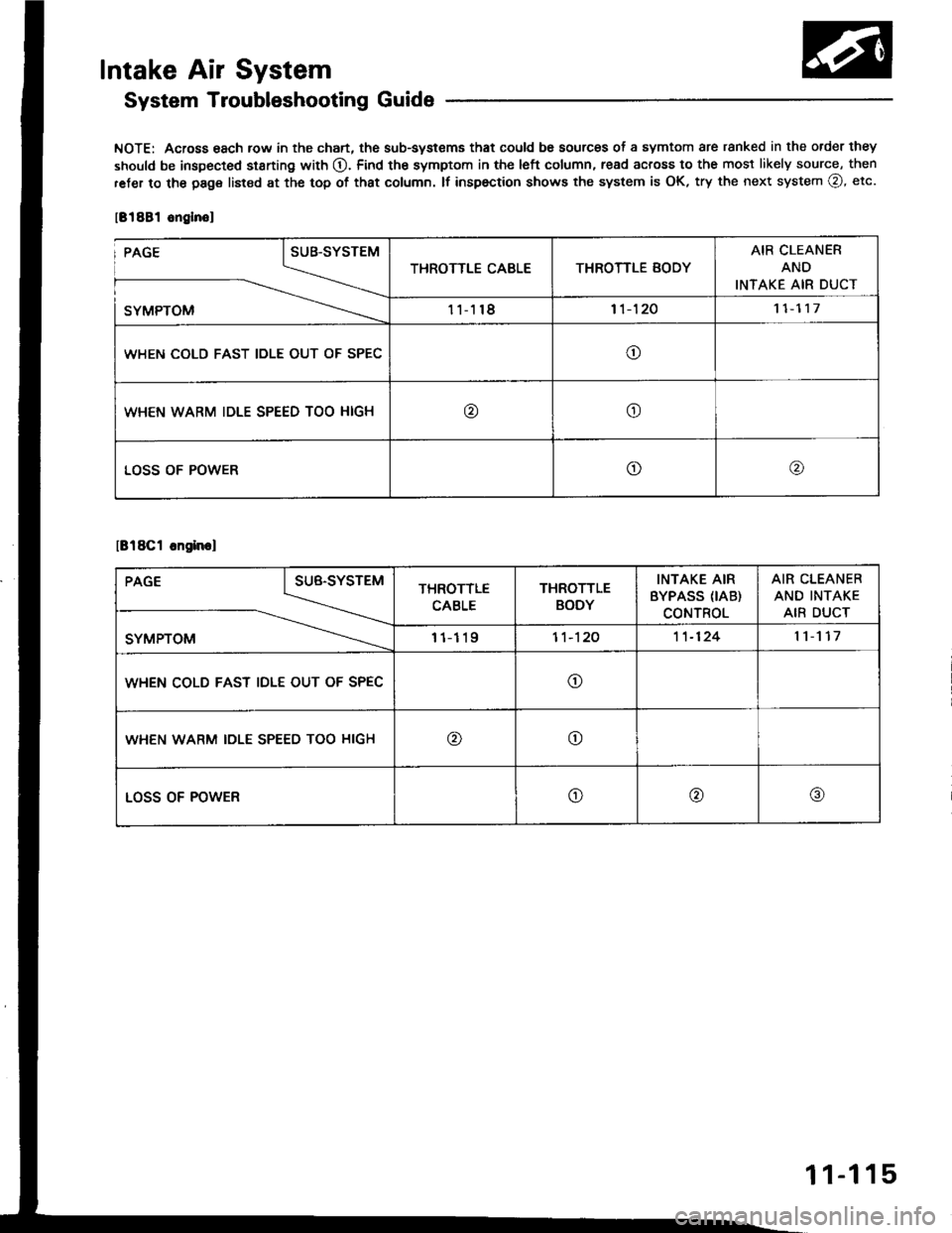 HONDA INTEGRA 1994 4.G User Guide Intake Air System
System Troubleshooting Guide
NOTE: Across 6ach row in the chart, the sub-systems that could be sources of a symtom are ranked in the order they
should be inspected st8rting with O. F HONDA INTEGRA 1994 4.G User Guide Intake Air System
System Troubleshooting Guide
NOTE: Across 6ach row in the chart, the sub-systems that could be sources of a symtom are ranked in the order they
should be inspected st8rting with O. F