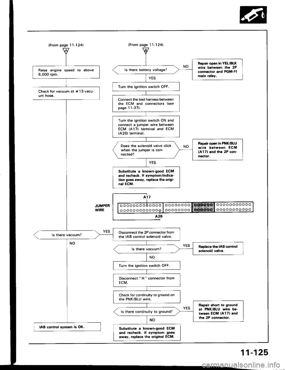 HONDA INTEGRA 1994 4.G Owners Manual (From page 1 1-124)
Raise engine speed to above6,000 rpm.
Disconnect the 2P connector tromthe IAB control solenoid valve.
Turn the ignition switch OFF.
Check for continuity to ground onthe PNK/BLU wir