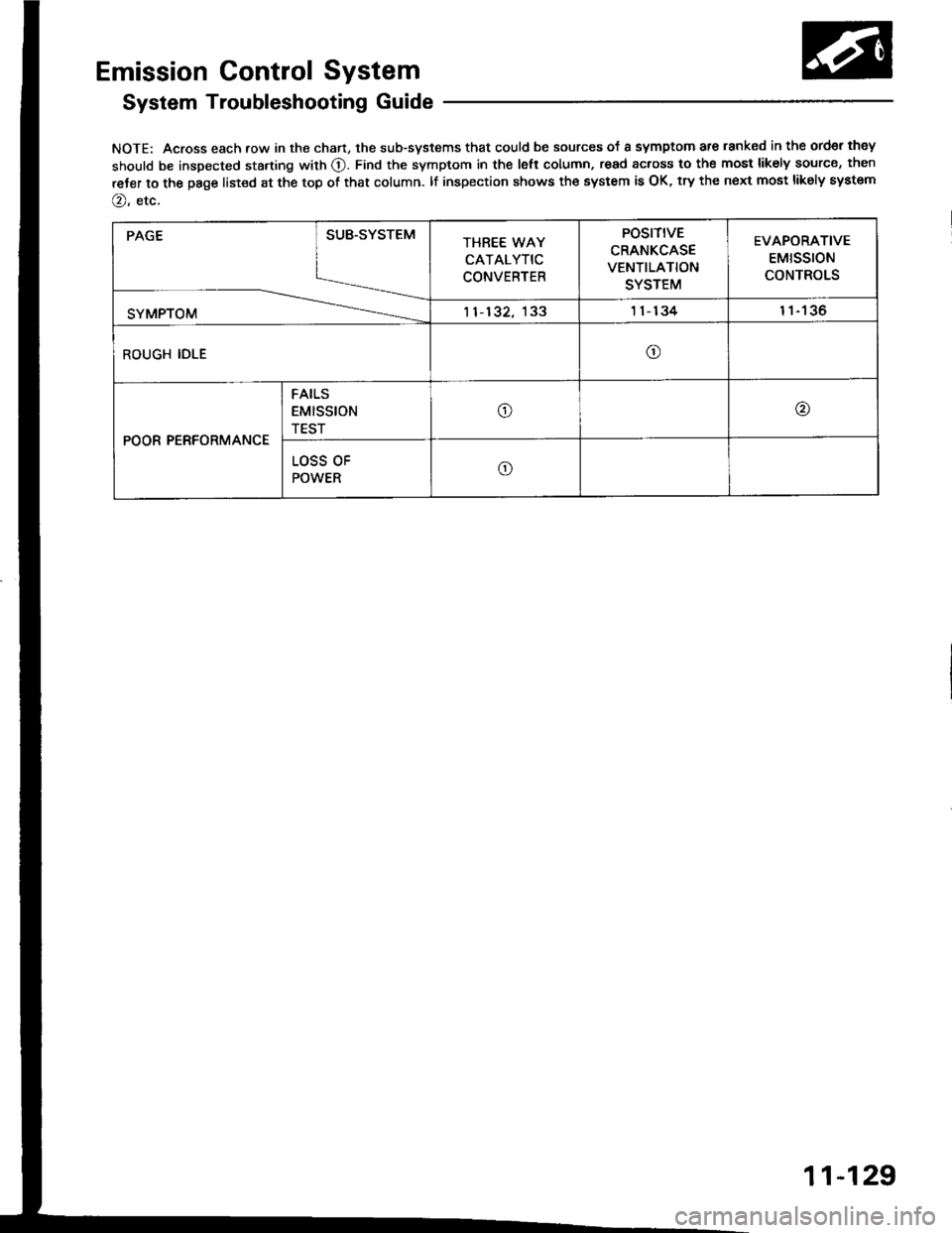 HONDA INTEGRA 1994 4.G Workshop Manual Emission Control System
System Troubleshooting Guide
NOTE: Across each row in the chart, the sub-systems that could be sources of a symptom are lanked in the ord€r they
should be inspected starting 