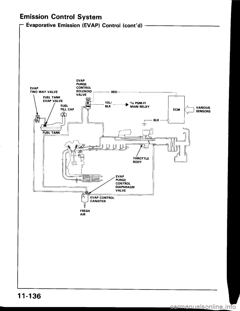 HONDA INTEGRA 1994 4.G Workshop Manual Emission Gontrol System
Evaporative Emission (EVAPI Control (contd)
EVAPTWO WAY VALVE
EVAPPURGECONTROLSOLENOIDVALVEFUEL TANKEVAP VALVE
FUELFILL CAPVARIOUSsEt{soRs
BLK
5
EVAP CONTROLCANISTEB
FRESHAIR

