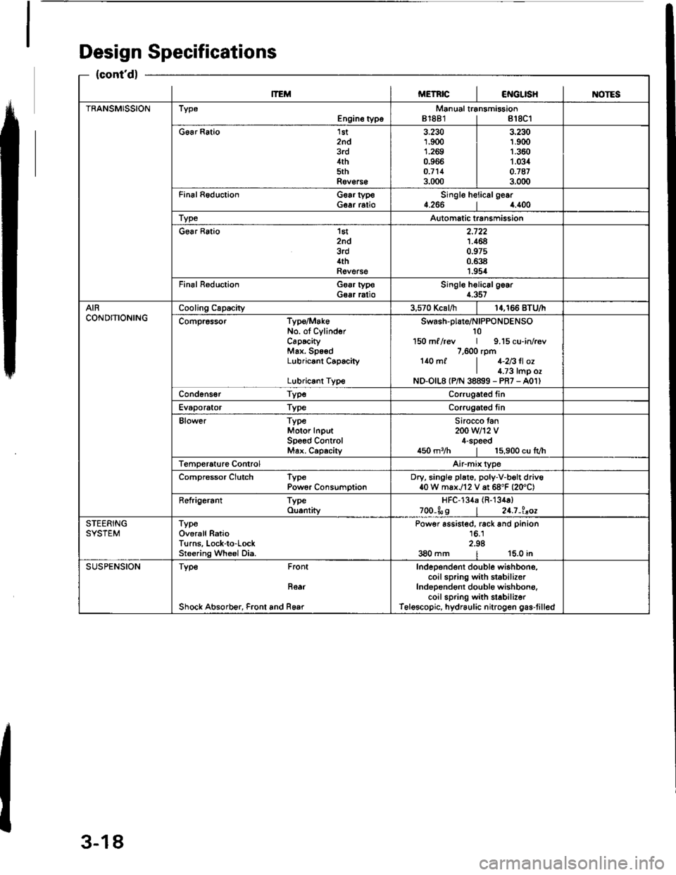 HONDA INTEGRA 1994 4.G Workshop Manual Design Specifications
{contd}
lTEMMETRICI€iIGLISHINOTES
TRANSMISSIONTypeEngine typoManual transmission81881 | 818C1
G6ar Ratio 1st2nd3rd4th5thRov€rs€
3.2301.9001.2690.966o.7113.000
3.230r.9(X)1