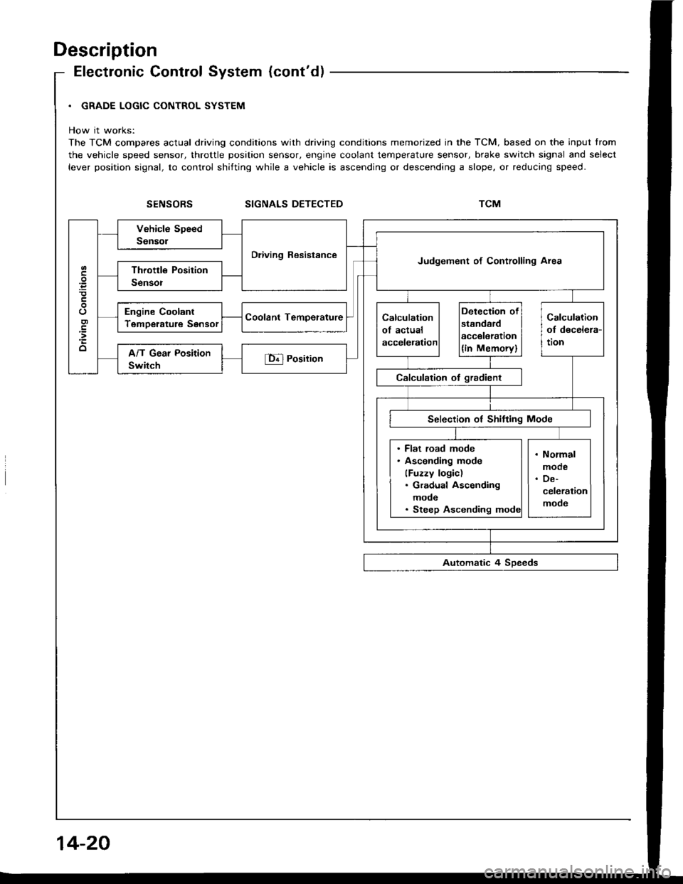 HONDA INTEGRA 1994 4.G Owners Manual Description
Electronic Control System (contd)
. GRADE LOGIC CONTROL SYSTEM
How it works:
The TCM compares actual driving conditions with driving conditions memorized in the TCM. based on the input tr