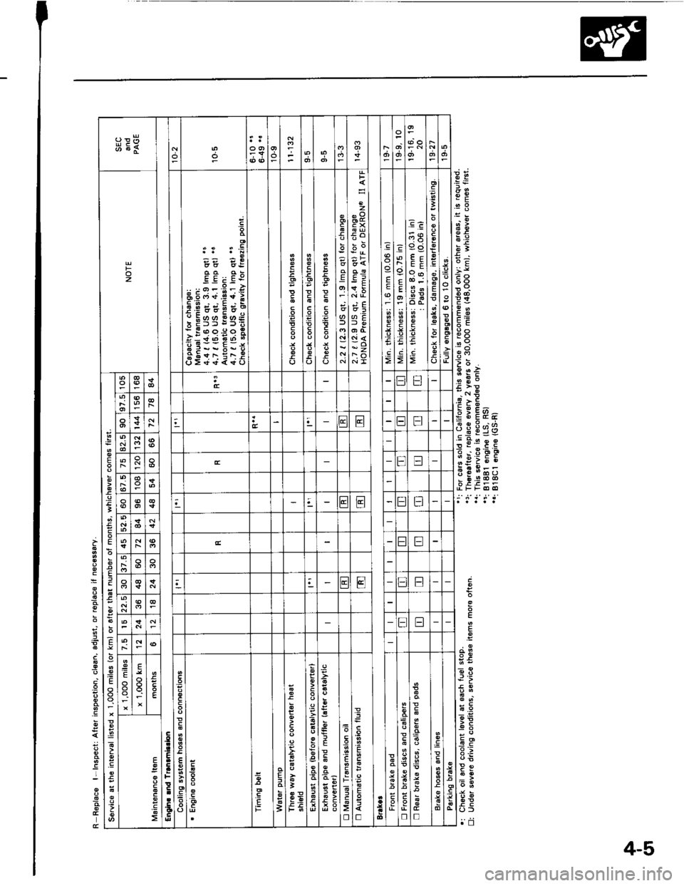 HONDA INTEGRA 1994 4.G Service Manual E-.i a
2l,.ii
.49Po:.:
e66
.9
3
E
-9
-
!
F
.g
.9
.>
E
.9
.9a
.9
,8.
Eo,E
F:,!
E
+>
9E!6
9.t
ol
.
-9
-9
.
-9
E E; E:
-.": !:;&6(+.9i:
€ E;; g;!
! E;3;: E:+d6d6-
s!i;:;g
E
t
E
E
E
6
-gE
Ea
;
4-5 