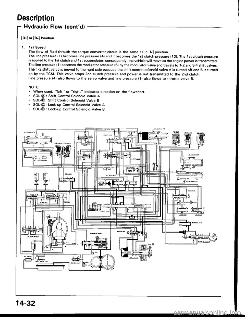 HONDA INTEGRA 1994 4.G Owners Manual Description
Hydraulic Flow (contdl
@ or @ Position
1. lst Spe€d
The flow of fluid throuth the torque convener circuit is the same as in S Oosition.The line pressure ( 1 ) becomes line pressure (4) 
