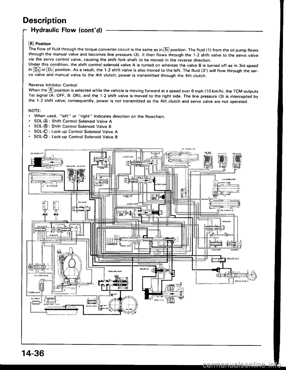 HONDA INTEGRA 1994 4.G Owners Manual Description
Hydraulic Flow (contd)
LEI Position
The flow ot fluid through the torque convener circuit is the same as in S position. The tluid ( 1 ) trom the oil pump flowsthrough the manual valve and