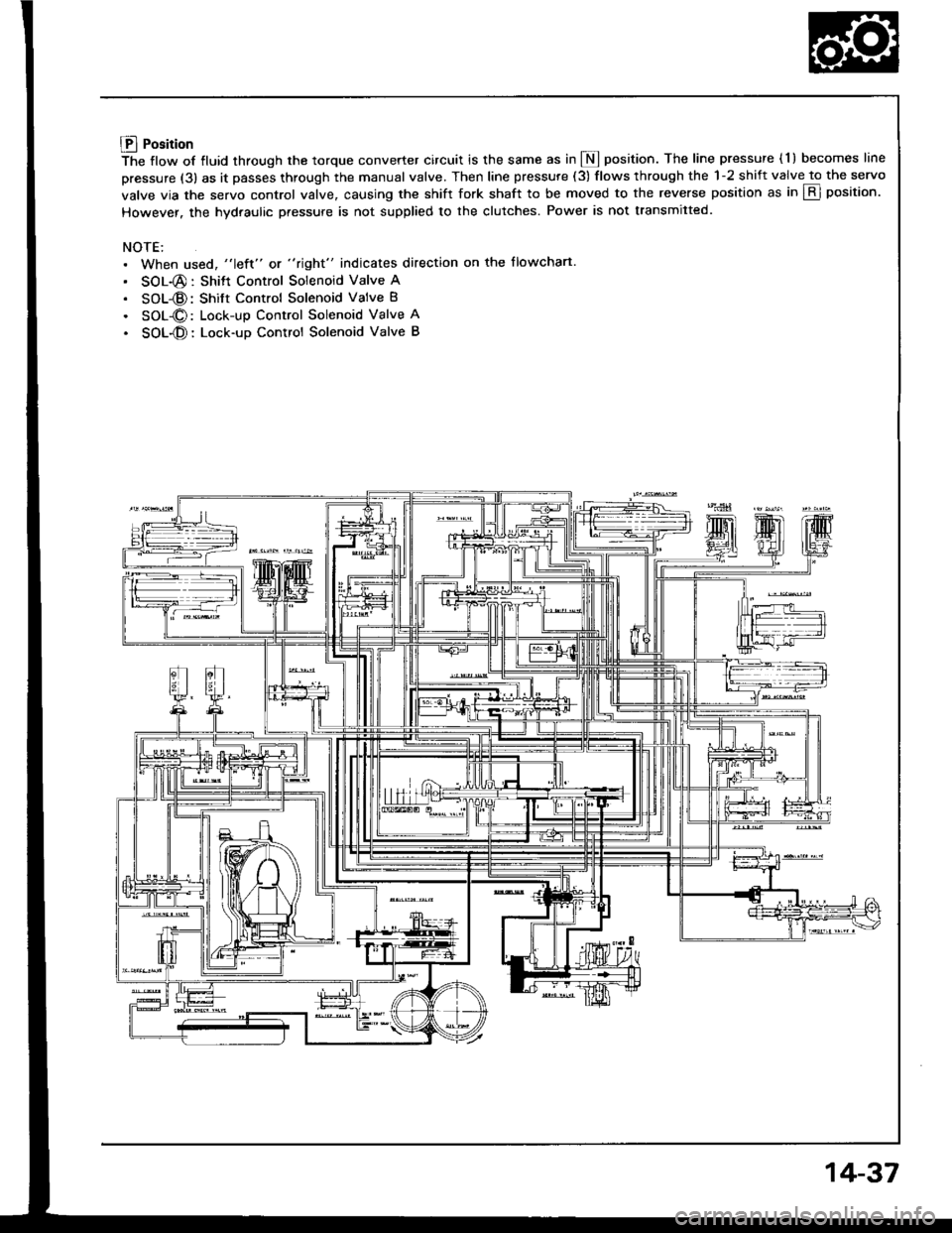 HONDA INTEGRA 1994 4.G Owners Manual Lll Position
The flow of fluid through the torque converter circuit is the same as in I position. The line pressure ( l ) becomes line
pressure (3) as it passes through the manual valve. Then line pre