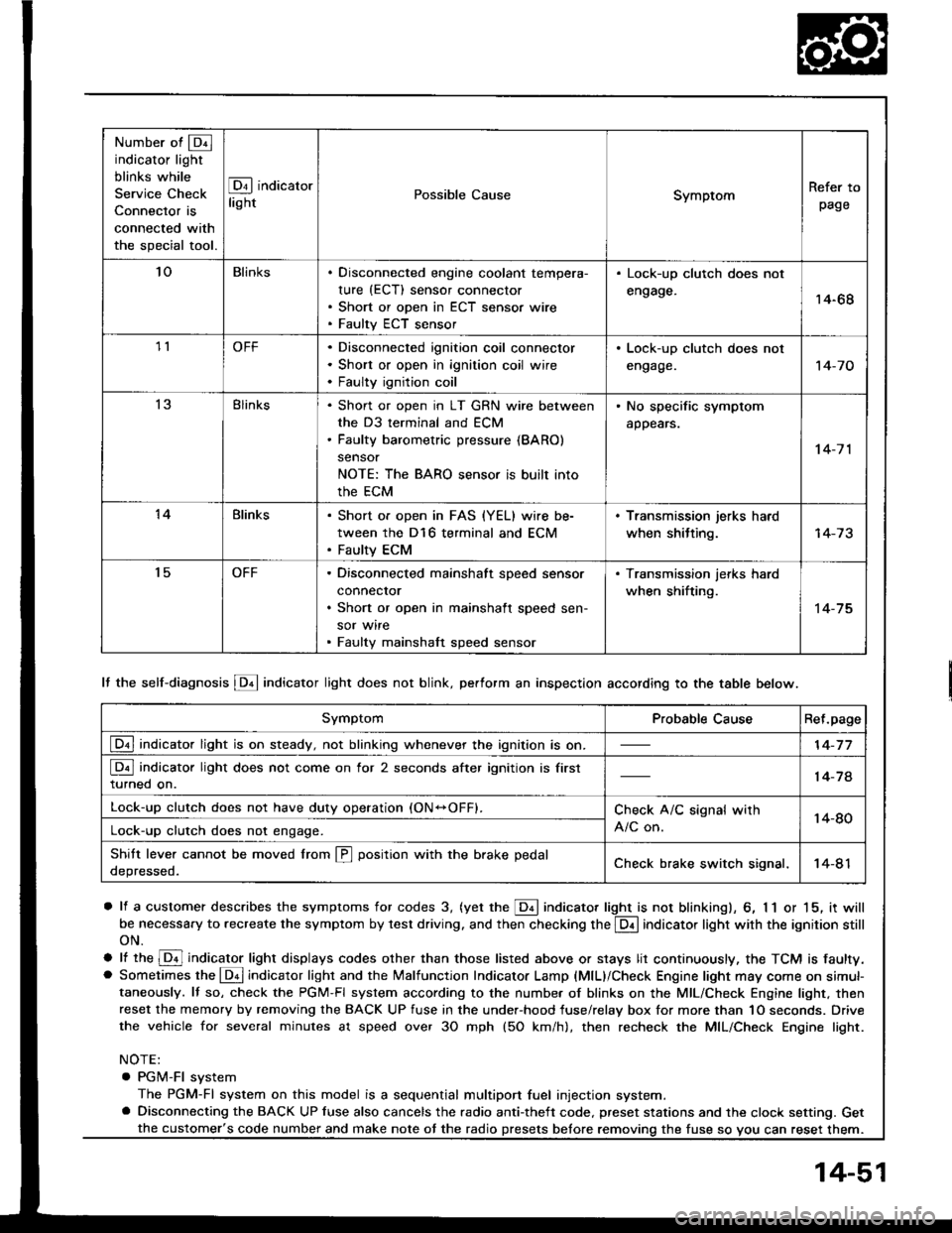 HONDA INTEGRA 1994 4.G Owners Manual Number of @indicator light
blinks while
Service Check
Connector is
connected with
the special tool.
@ indicator
lightPossible CauseSymptomRefer to
page
loBlinksDisconnected engine coolant tempera-
ru