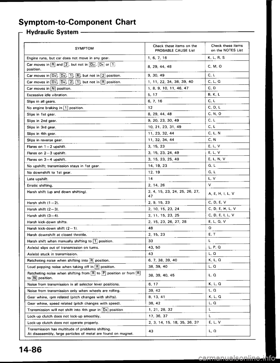 HONDA INTEGRA 1994 4.G Manual PDF Symptom-to-Component Chart
Hydraulic System
SYMPTOMCheck these items on the
PROBABLE CAUSE ListCheck these items
on the NOTES List
Engine runs, but car does not move in any gear.1, 6, 7, 16K,L,R,S
Car HONDA INTEGRA 1994 4.G Manual PDF Symptom-to-Component Chart
Hydraulic System
SYMPTOMCheck these items on the
PROBABLE CAUSE ListCheck these items
on the NOTES List
Engine runs, but car does not move in any gear.1, 6, 7, 16K,L,R,S
Car