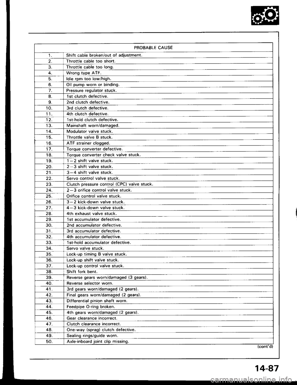 HONDA INTEGRA 1994 4.G Workshop Manual PROBABLE CAUSE
1Shitt cable broken/out of adiustment.
Throttle cable too short.
Throttle cable too long.
Wrong type ATF.
ldle rpm too low/high.
o.Oil pump worn or binding.
7.Pressure regulator stuck.
HONDA INTEGRA 1994 4.G Workshop Manual PROBABLE CAUSE
1Shitt cable broken/out of adiustment.
Throttle cable too short.
Throttle cable too long.
Wrong type ATF.
ldle rpm too low/high.
o.Oil pump worn or binding.
7.Pressure regulator stuck.